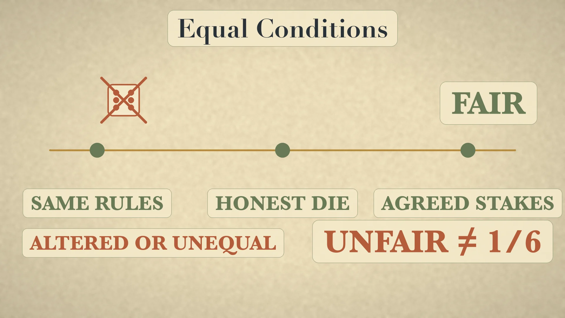 Equal conditions