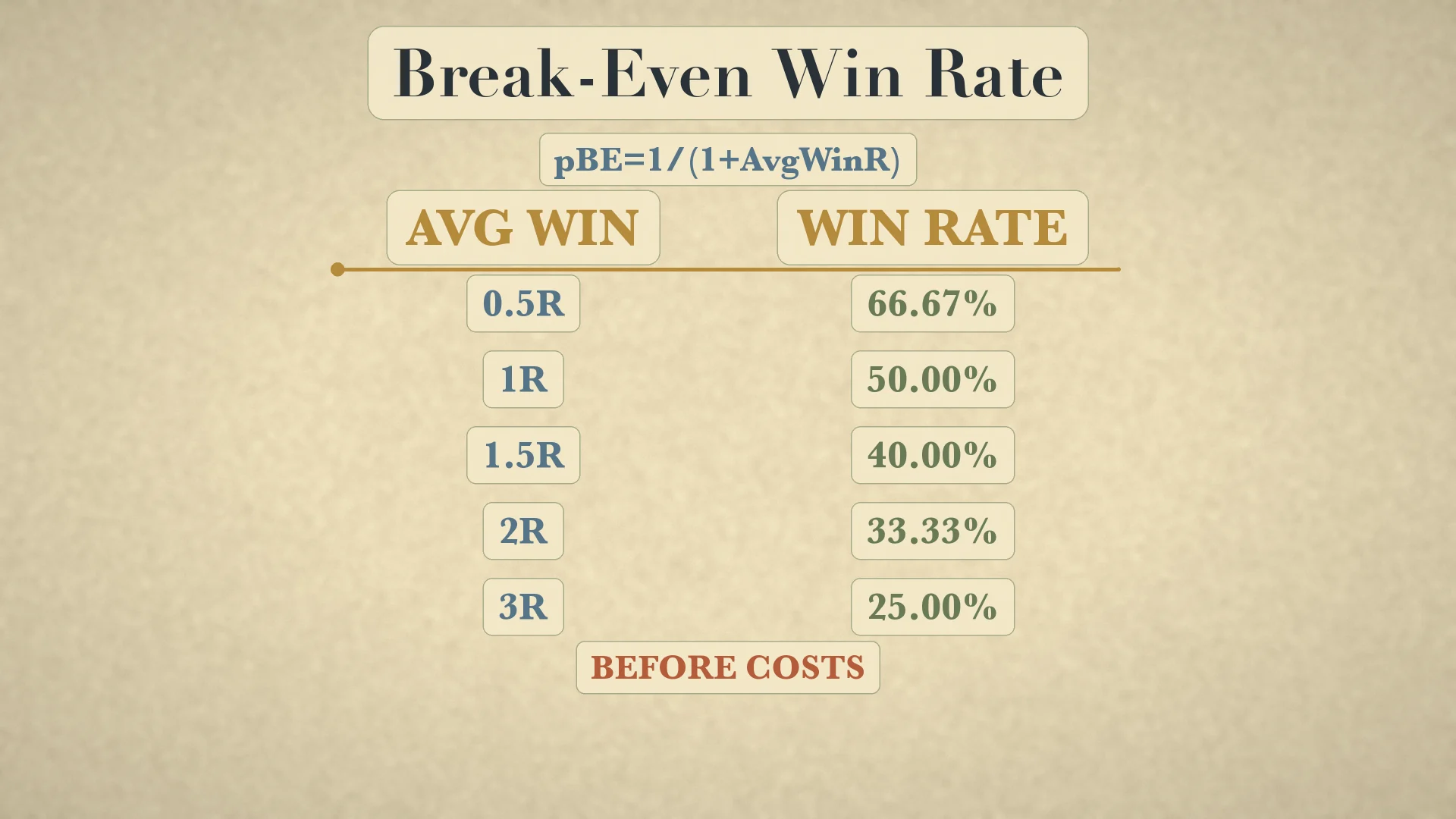 Break-even table