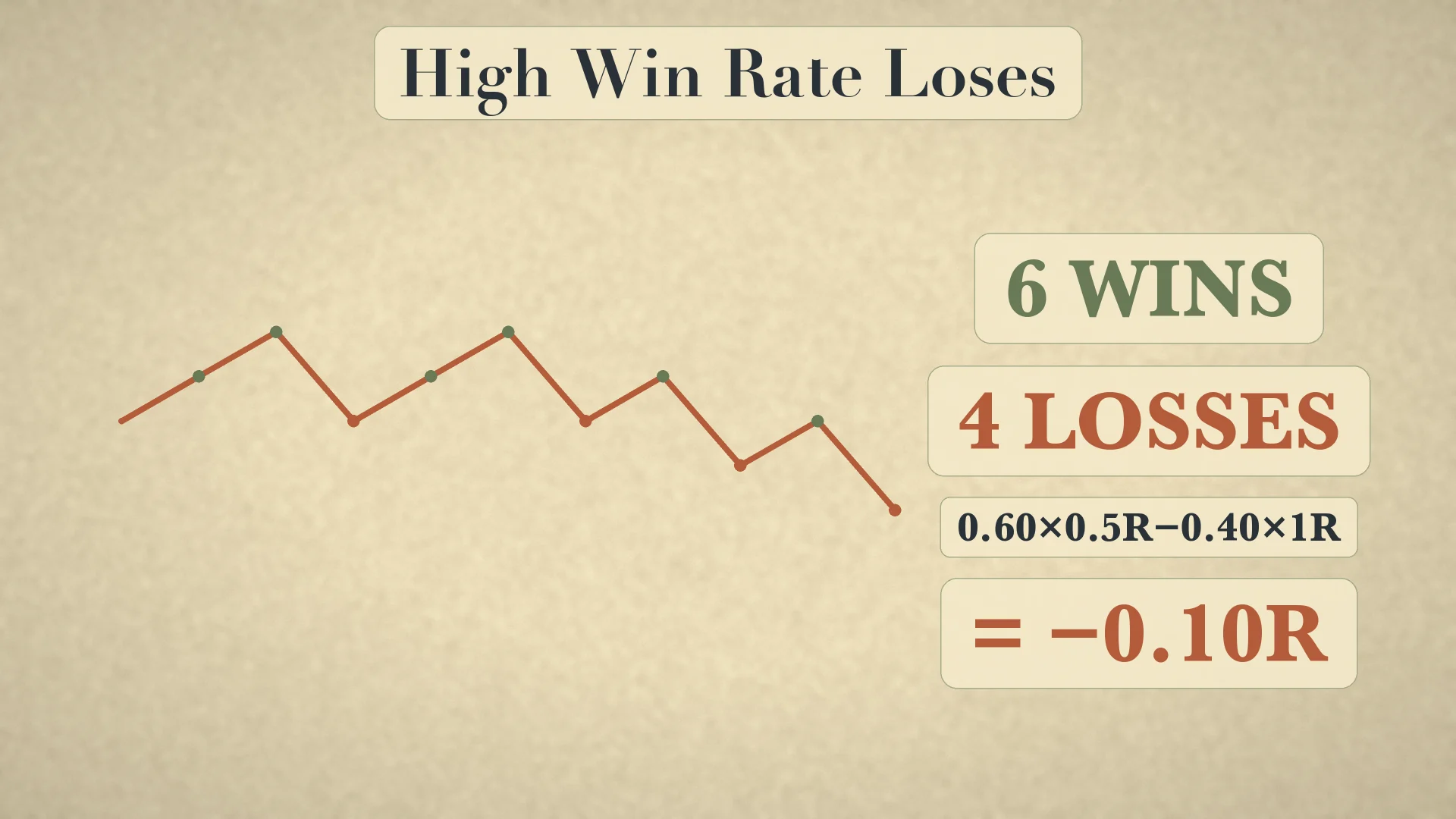 High win rate can lose