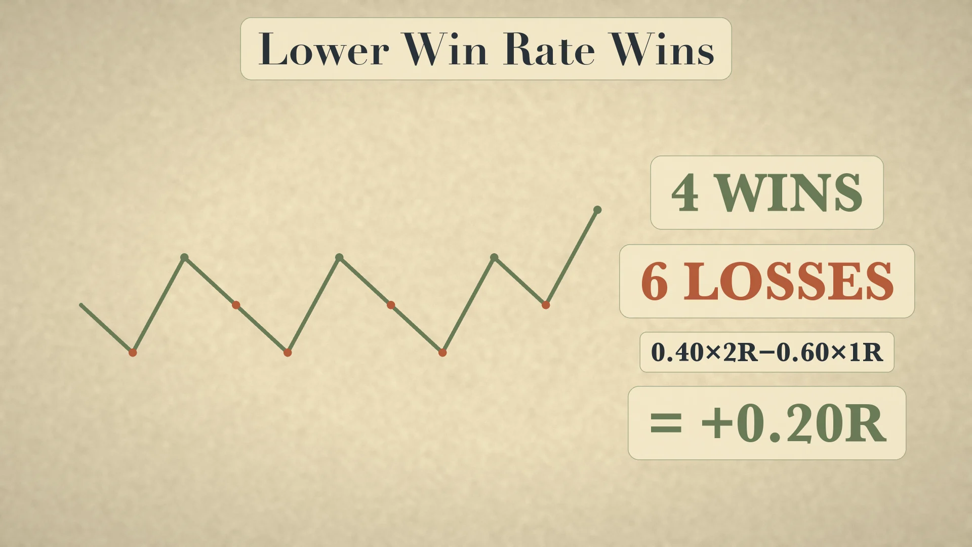 Lower win rate can win