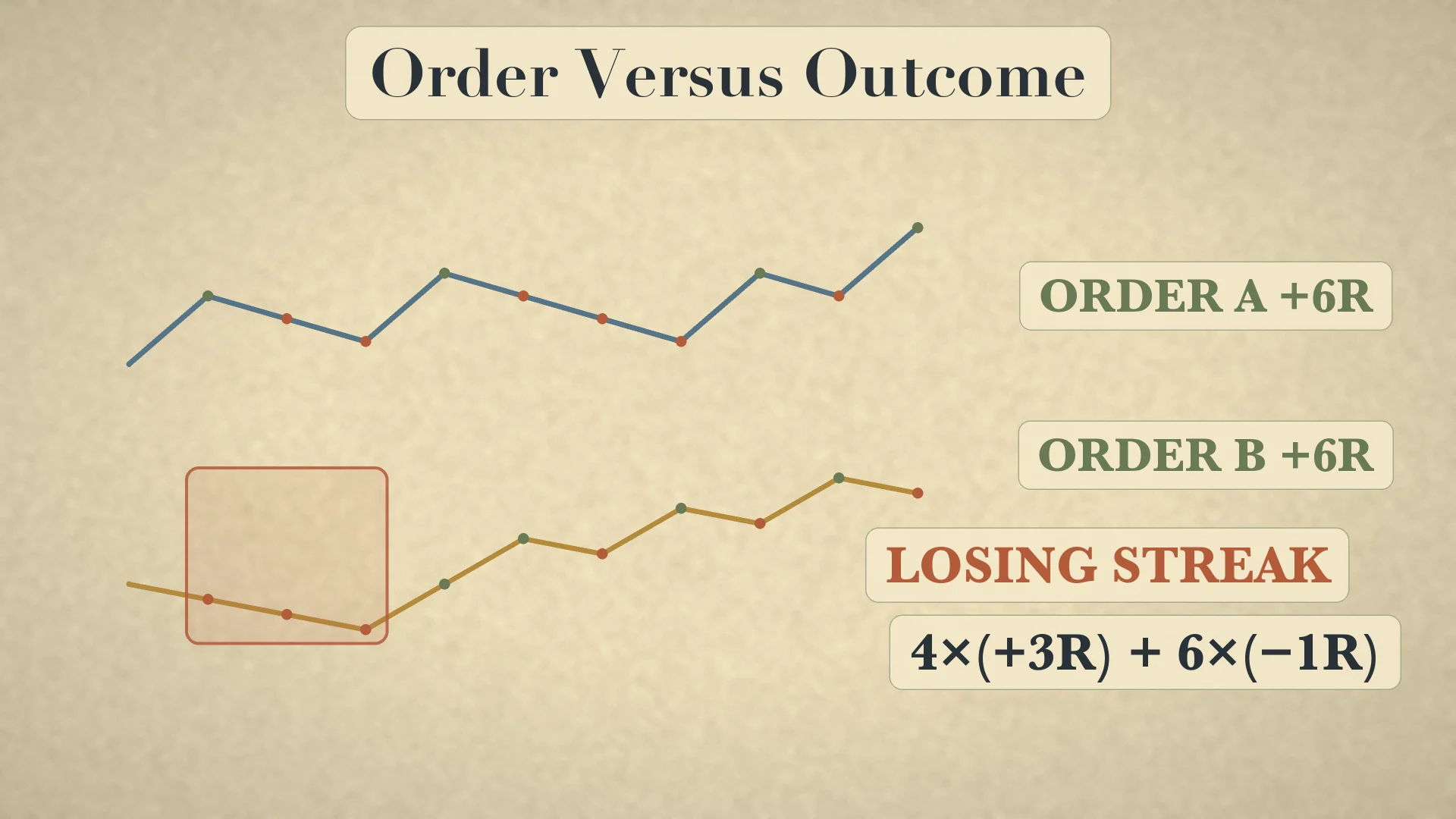Order versus outcome