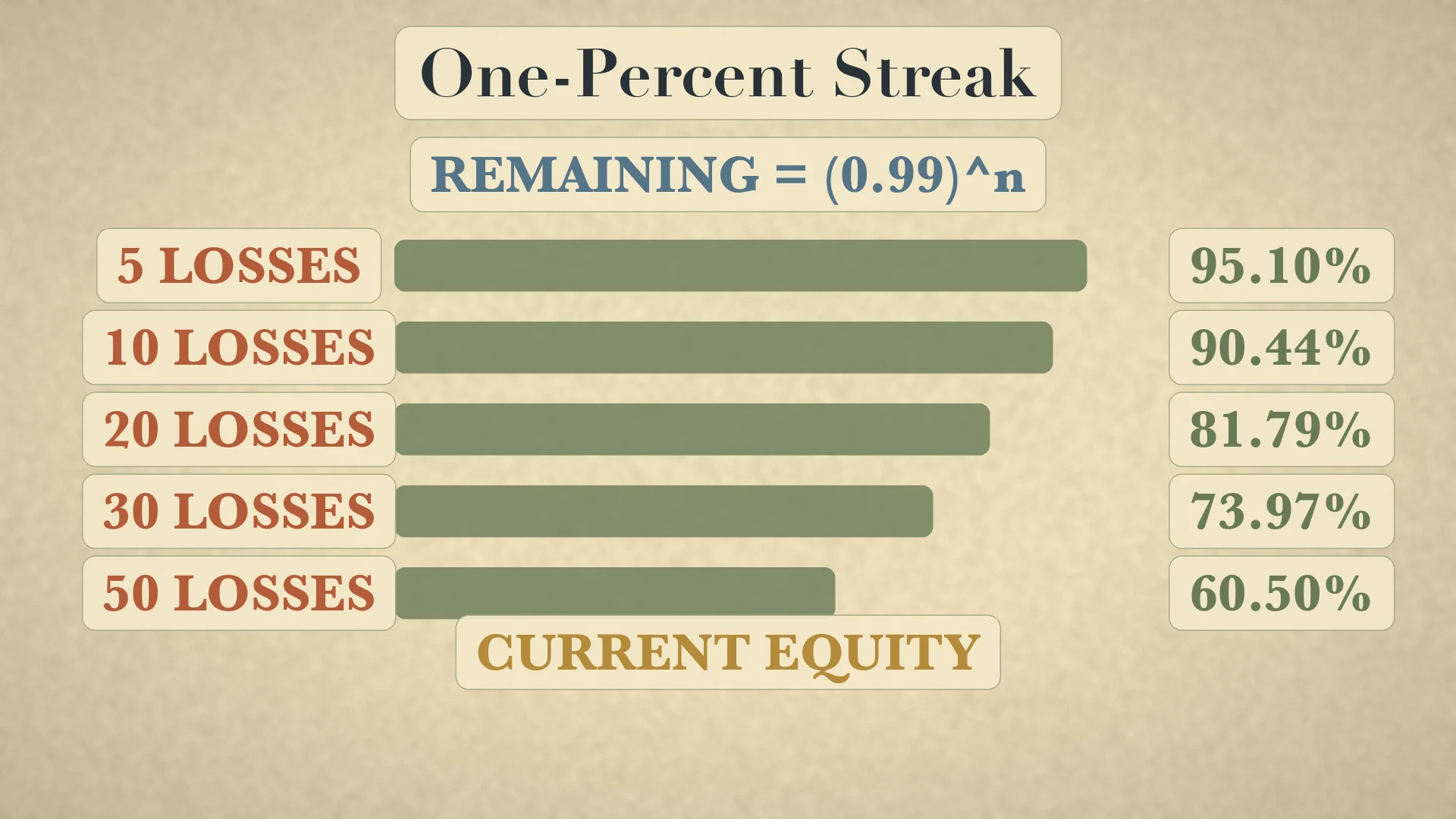 One-percent streak table