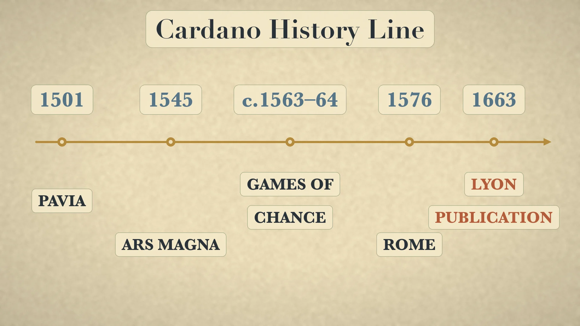 History timeline