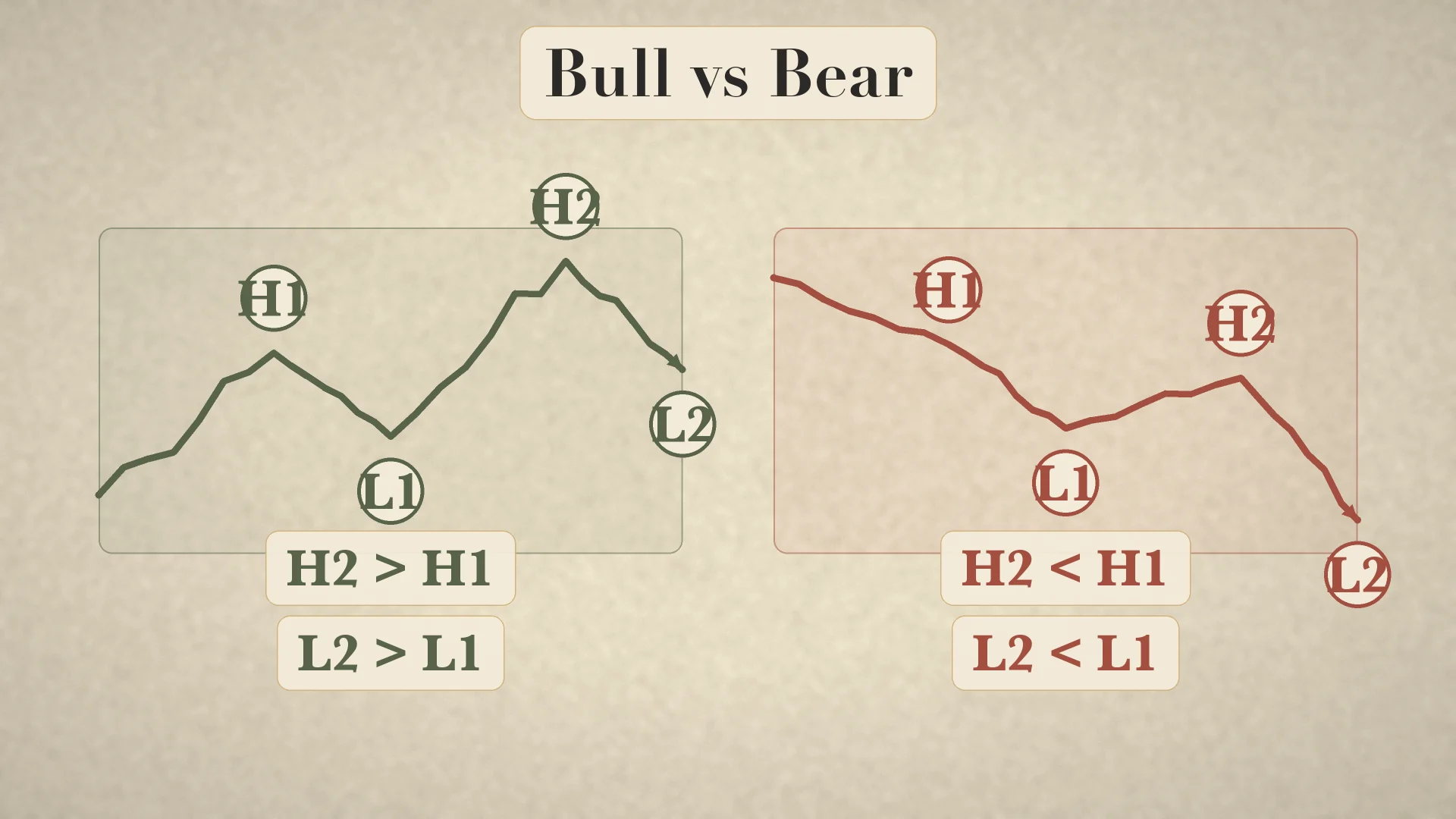 Bull vs bear structure