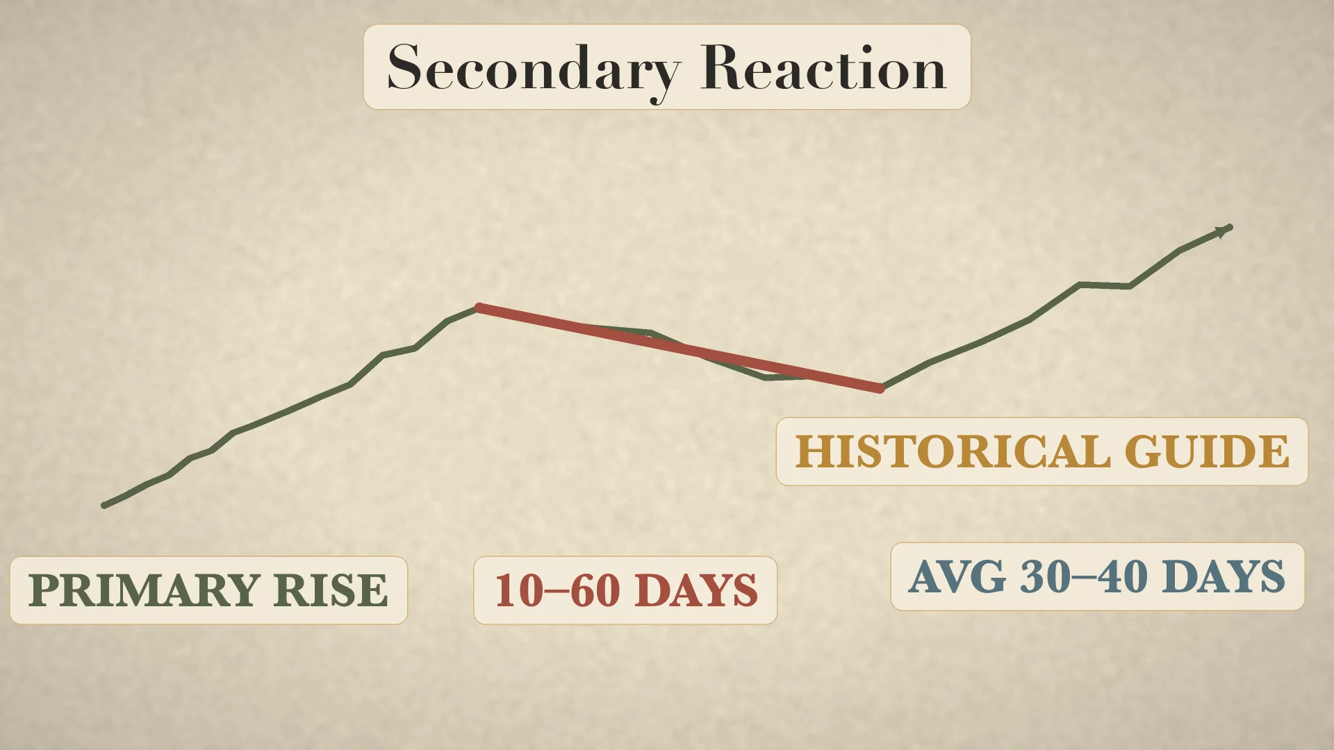 Secondary reaction