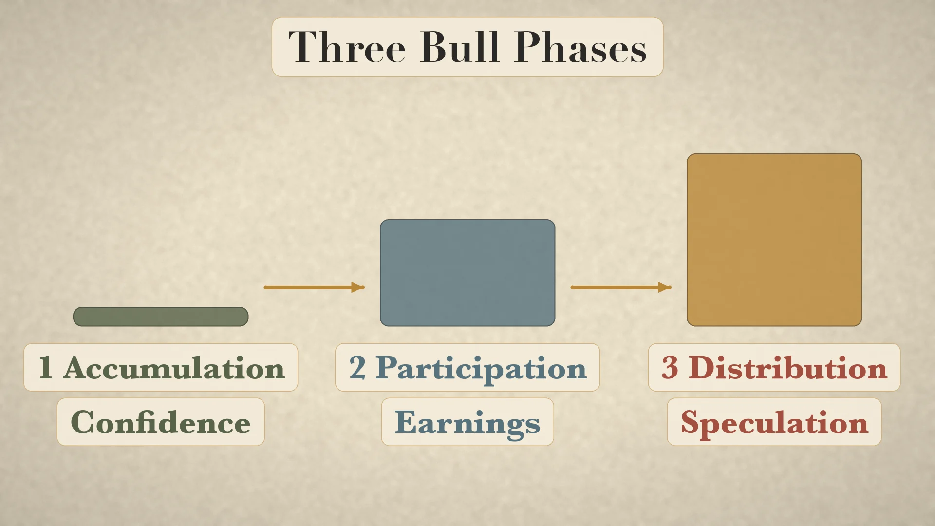 Three bull phases