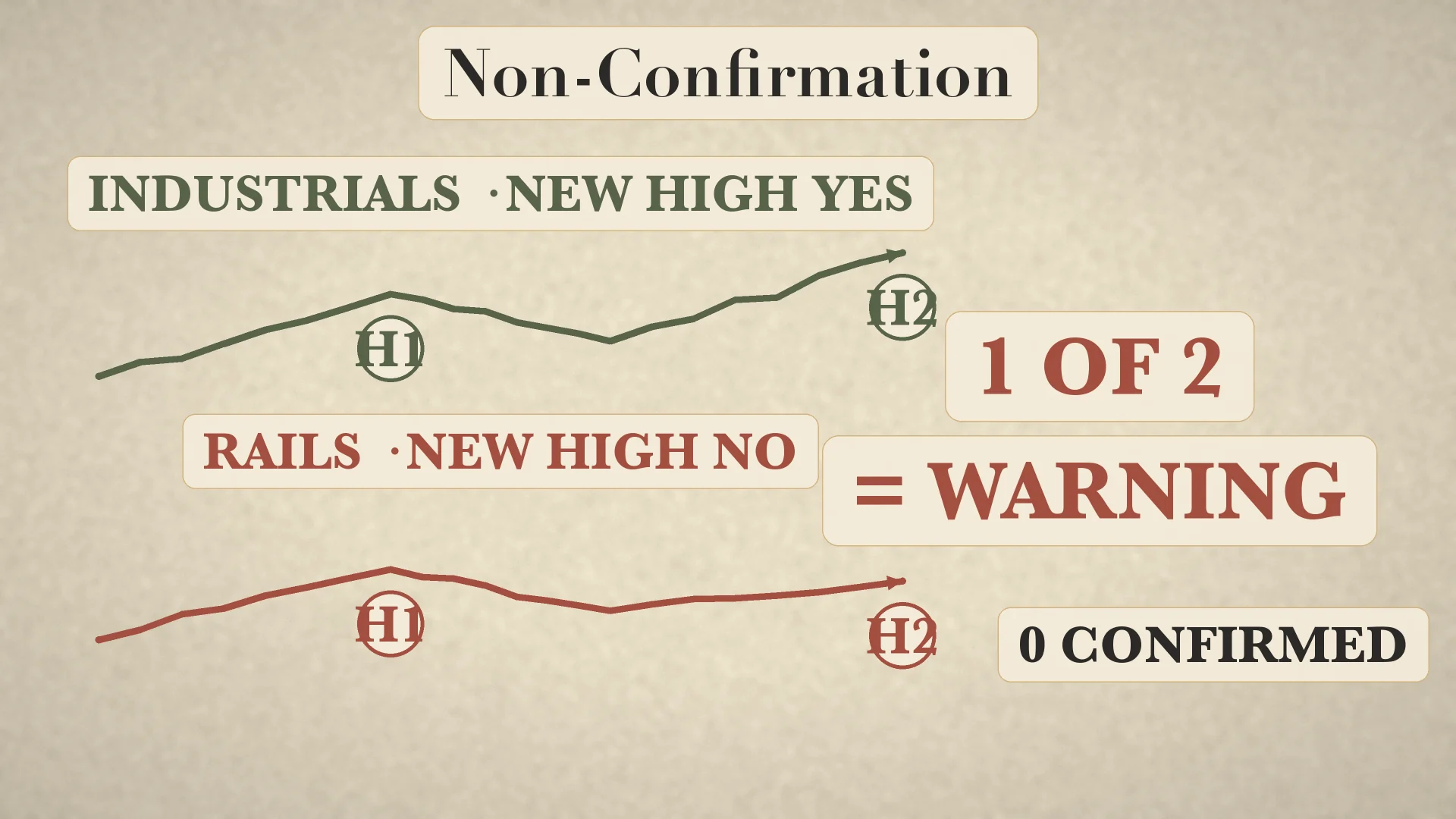 Non-confirmation warning