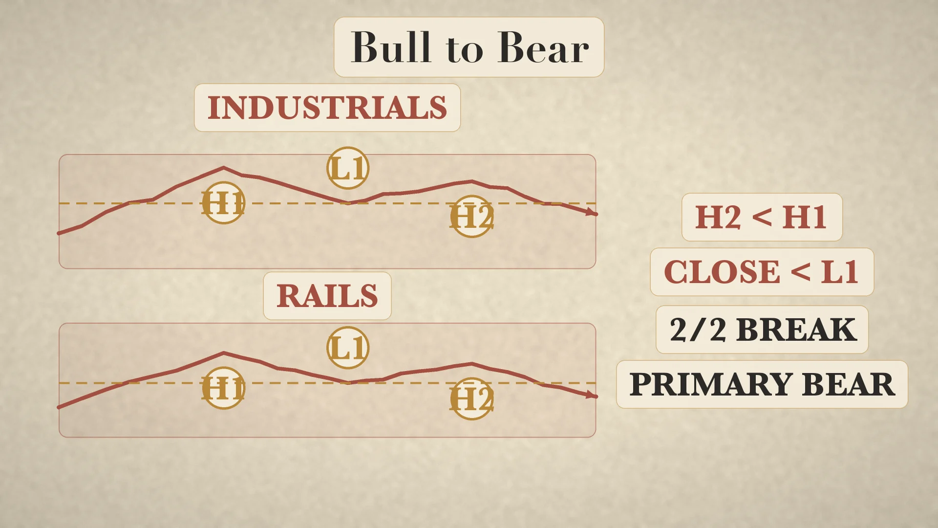 Bull-to-bear reversal