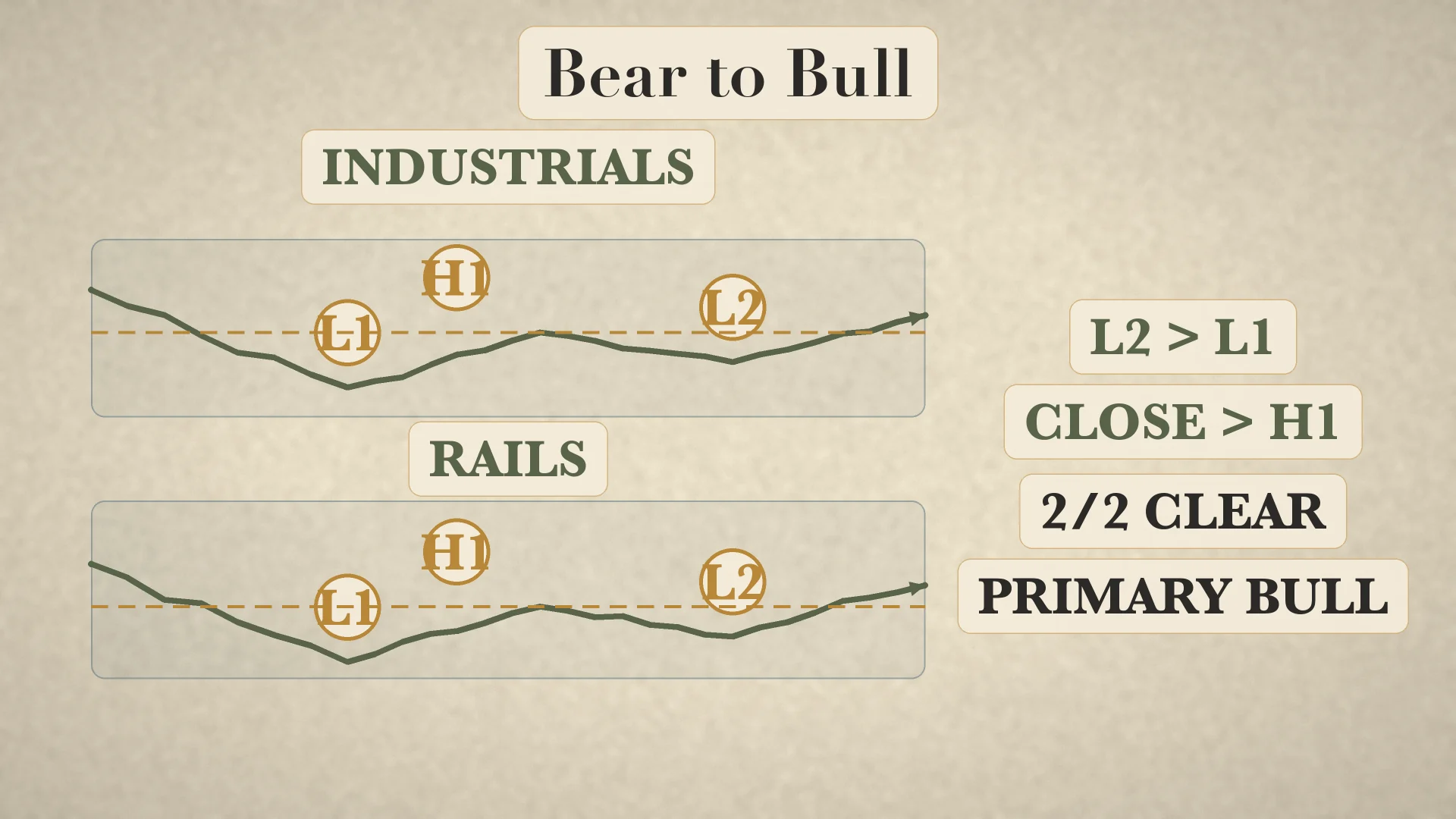 Bear-to-bull reversal