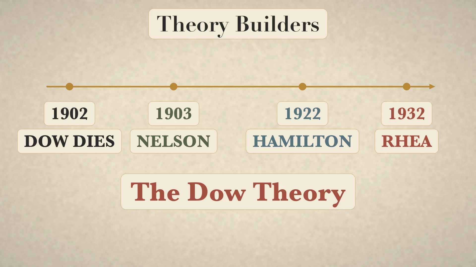 Theory timeline