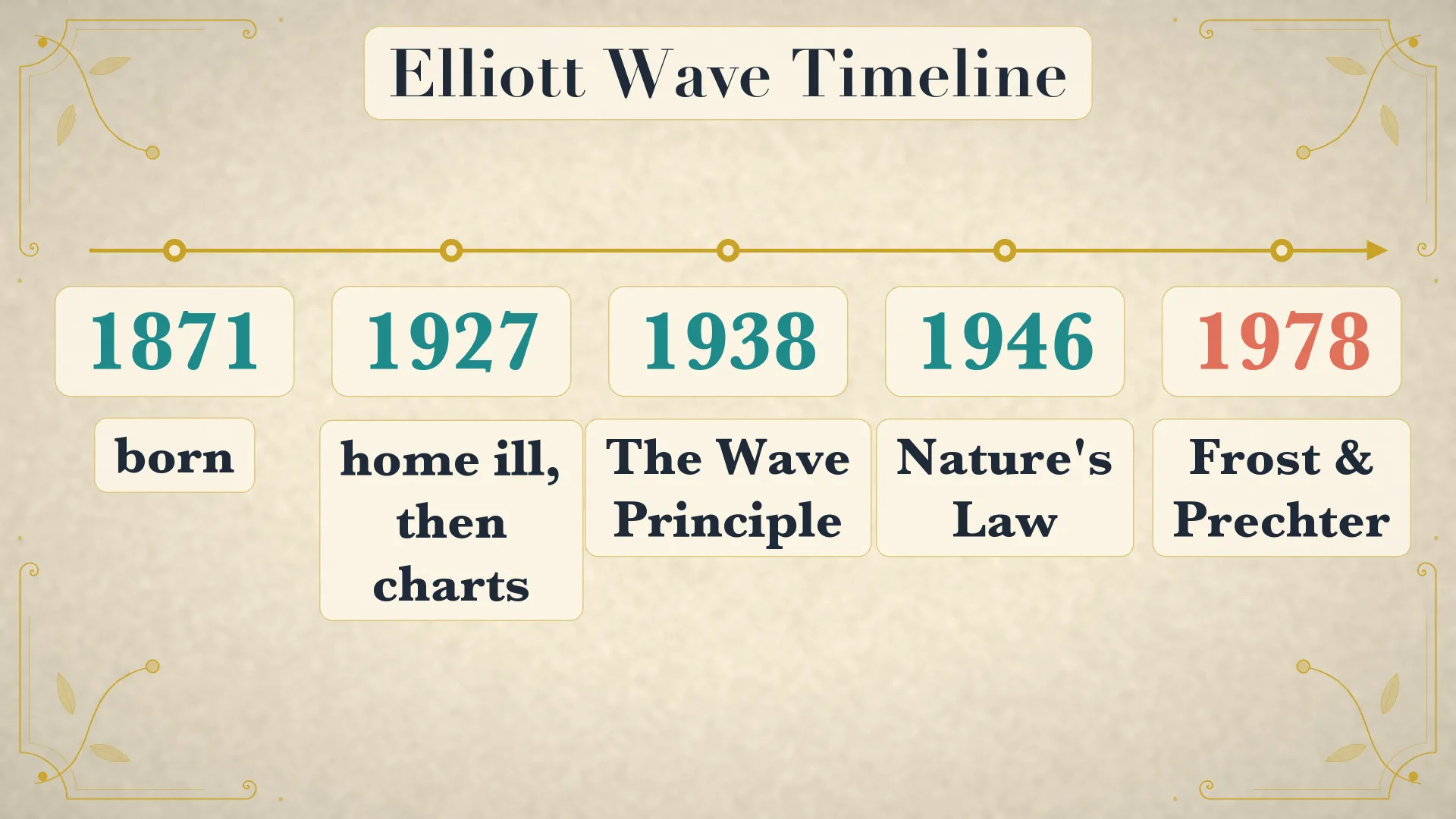 年表：1871年エリオット誕生 · 1938年『The Wave Principle』 · 1946年『Nature's Law』 · 1978年フロストとプレクター