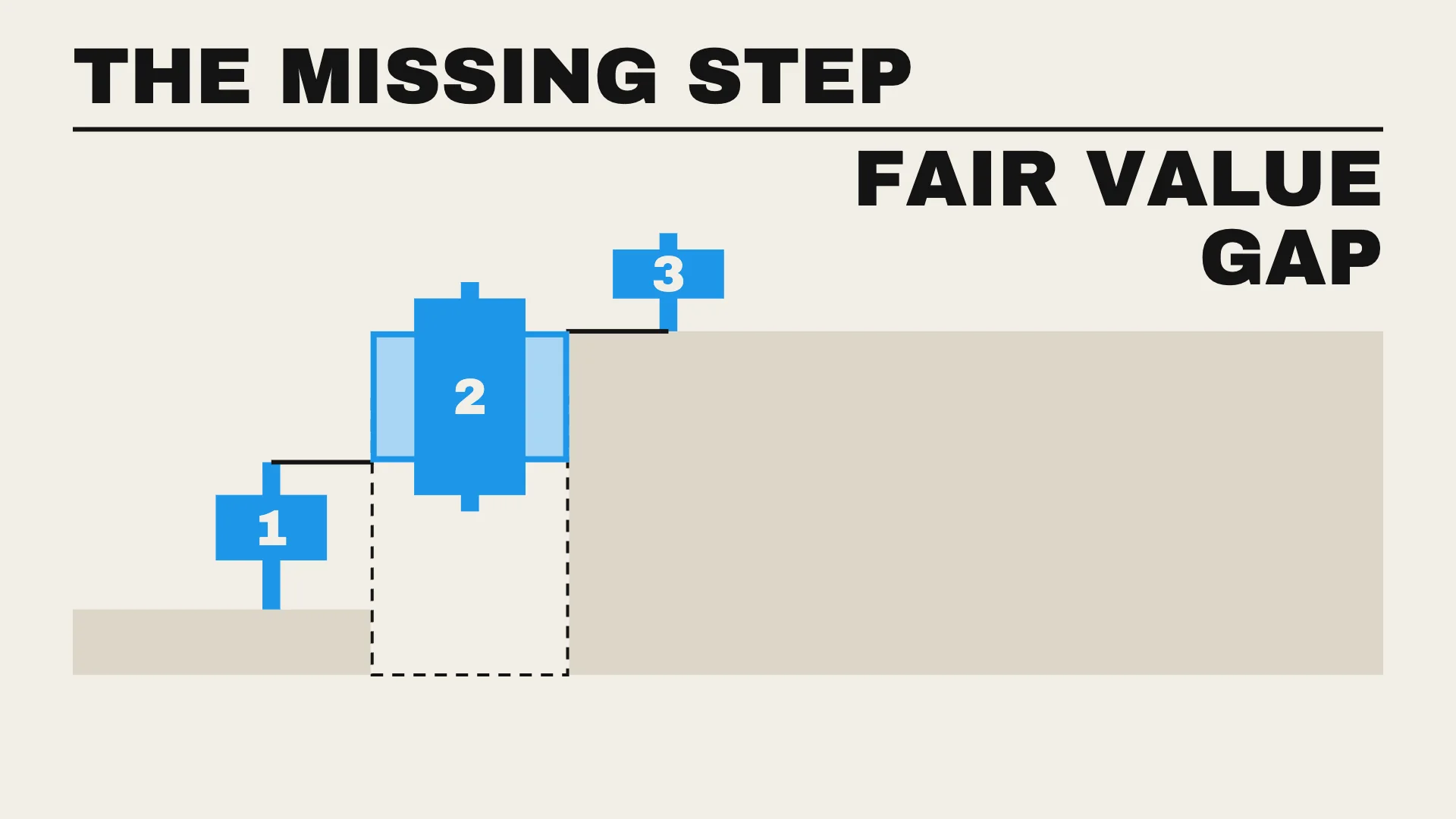 Three candles on a staircase: the middle one runs and leaves a gap box