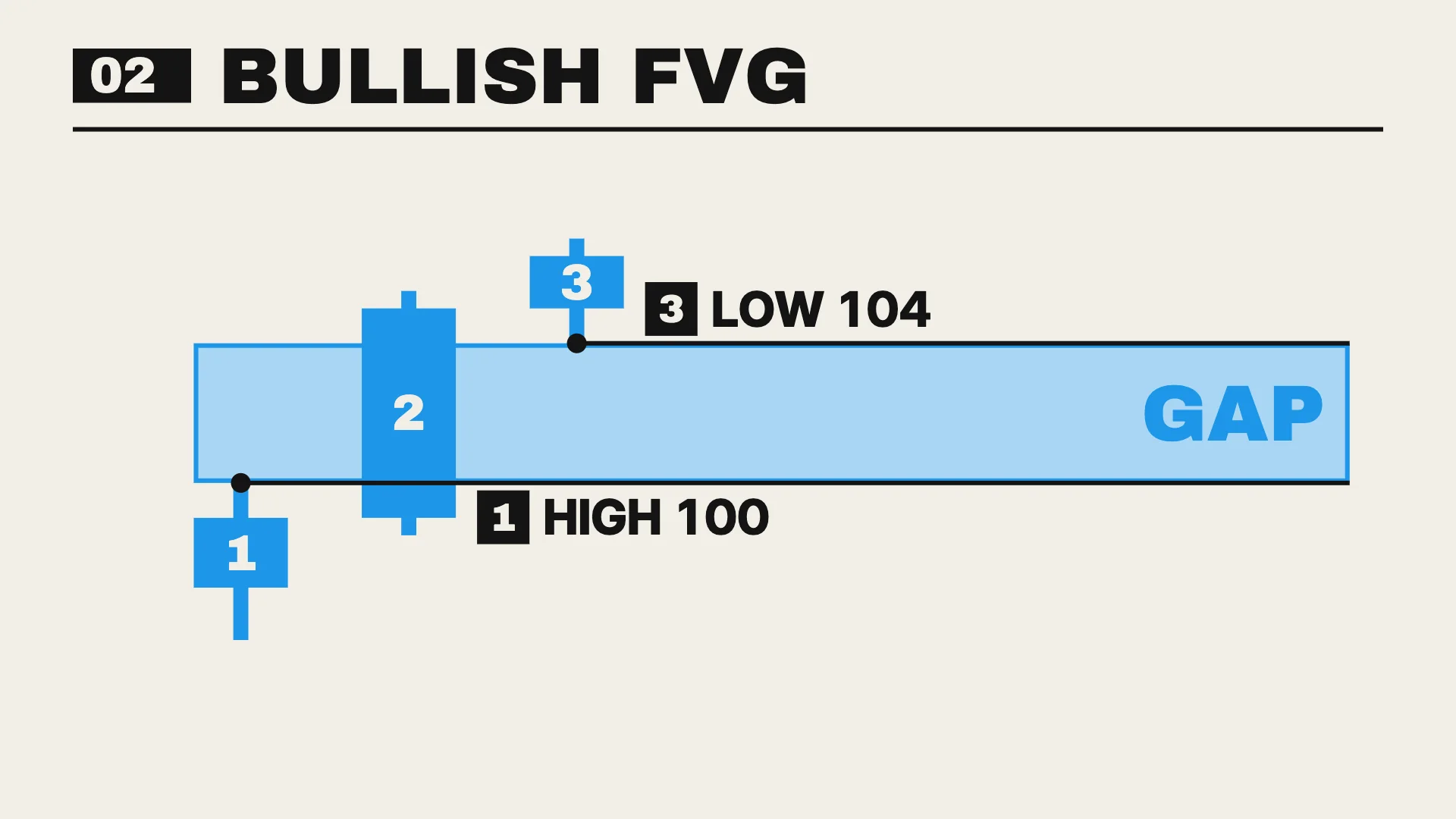 Bullish FVG: candle-1 high 100, candle-3 low 104 — sky-blue box 100–104