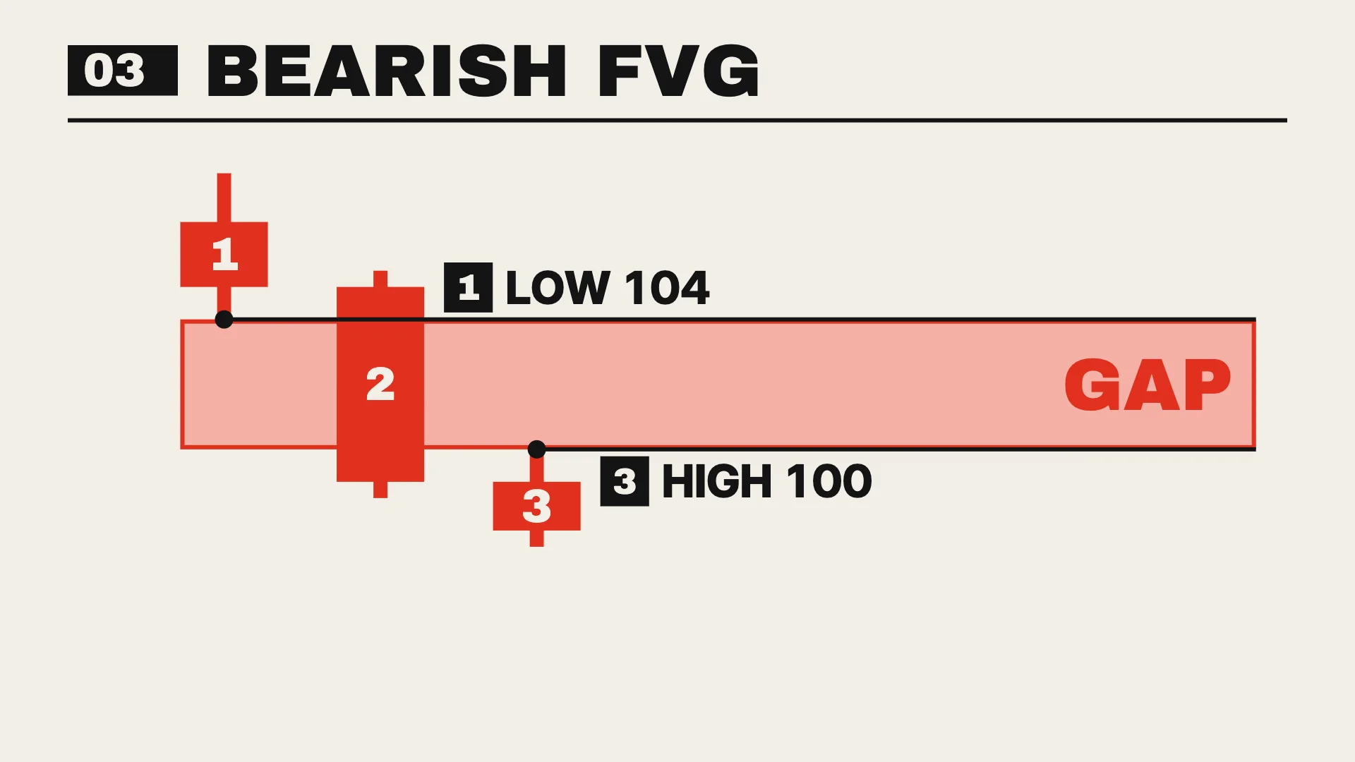 Bearish FVG: candle-1 low 104, candle-3 high 100 — red box 100–104