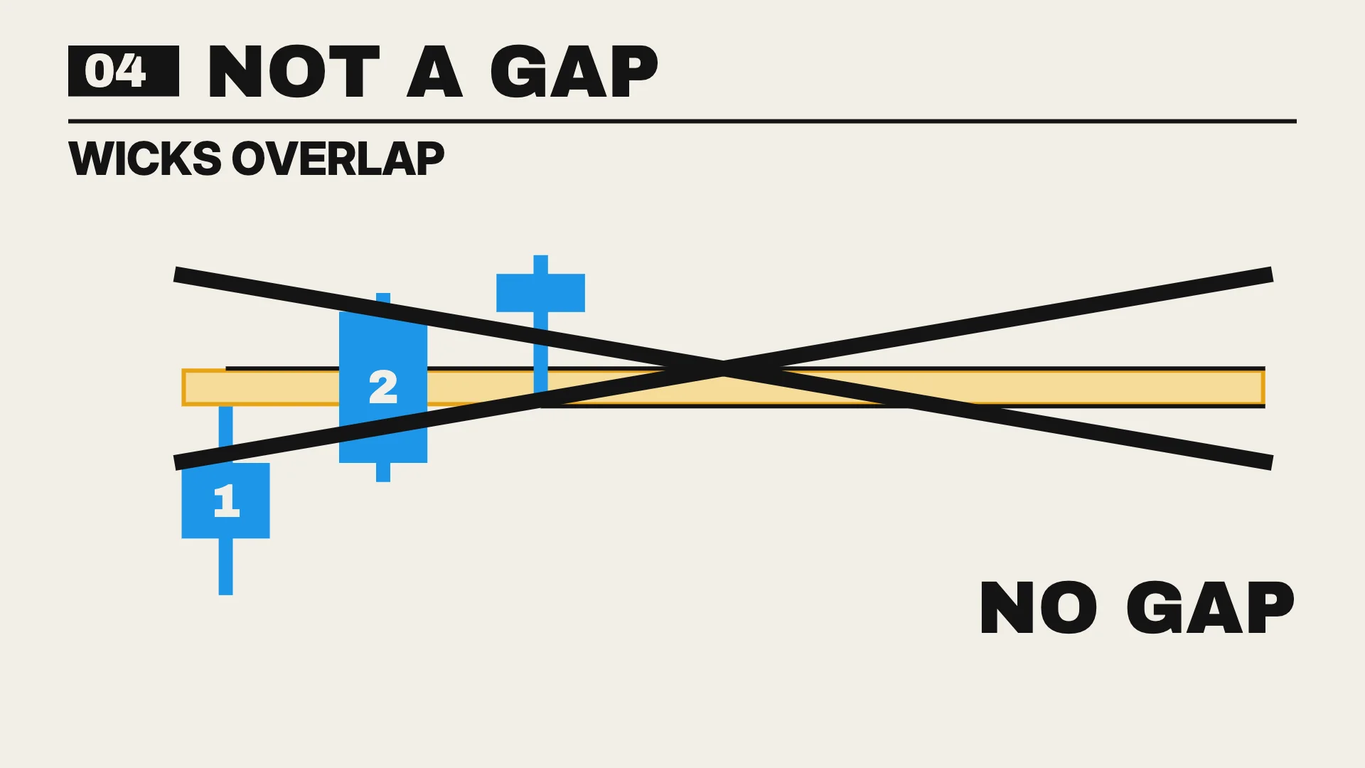 Wicks overlap — no gap, no box