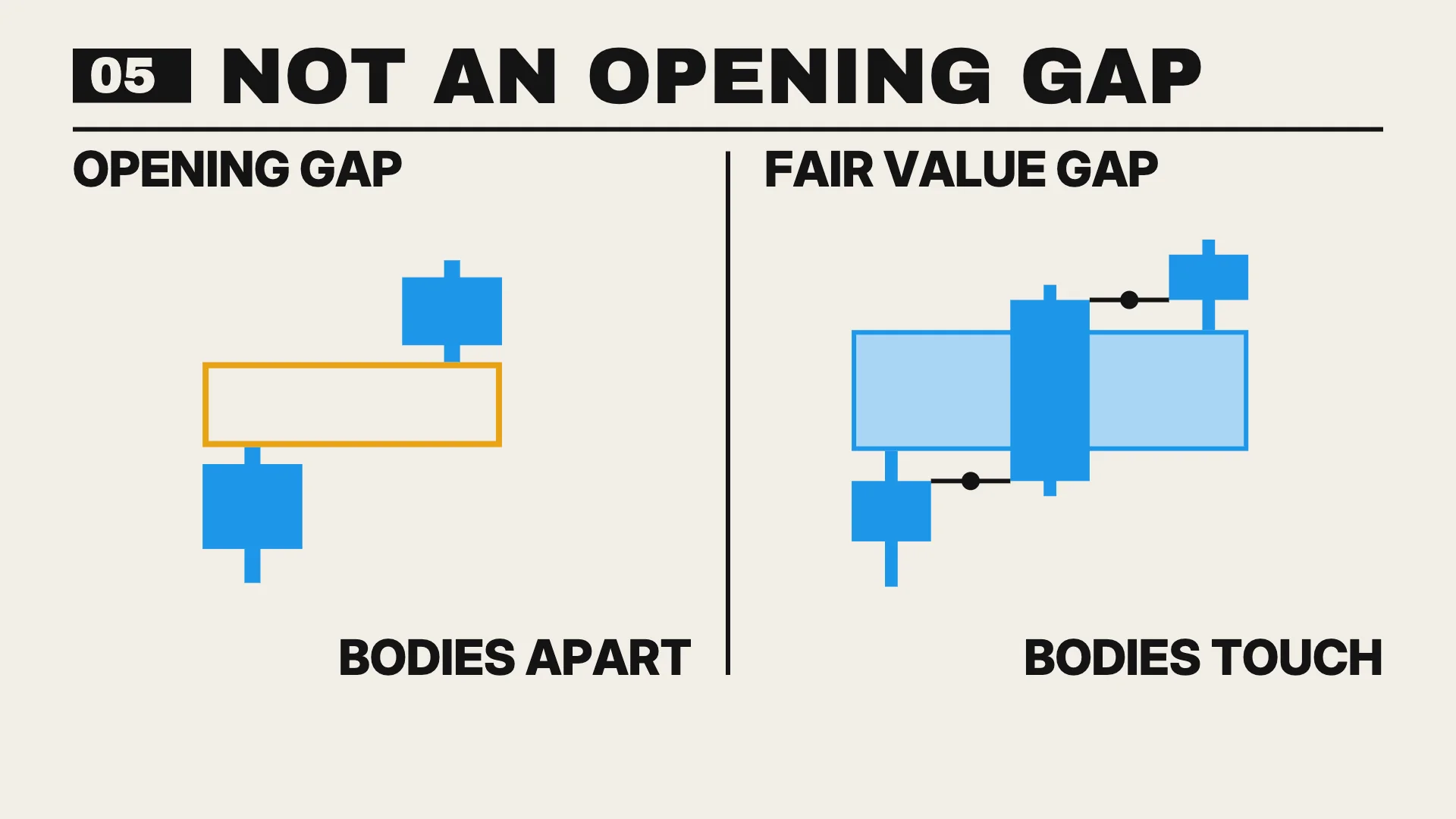 An FVG is not an opening gap: the bodies connect, the gap lives between the wicks
