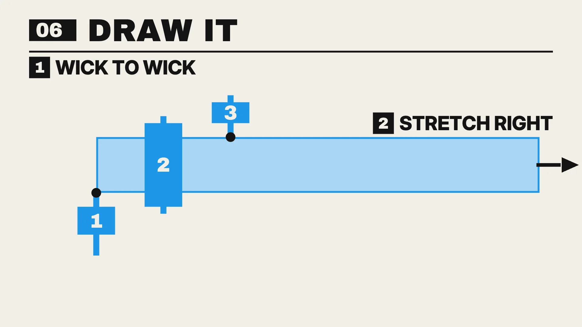 Draw it: box from wick to wick, extended to the right