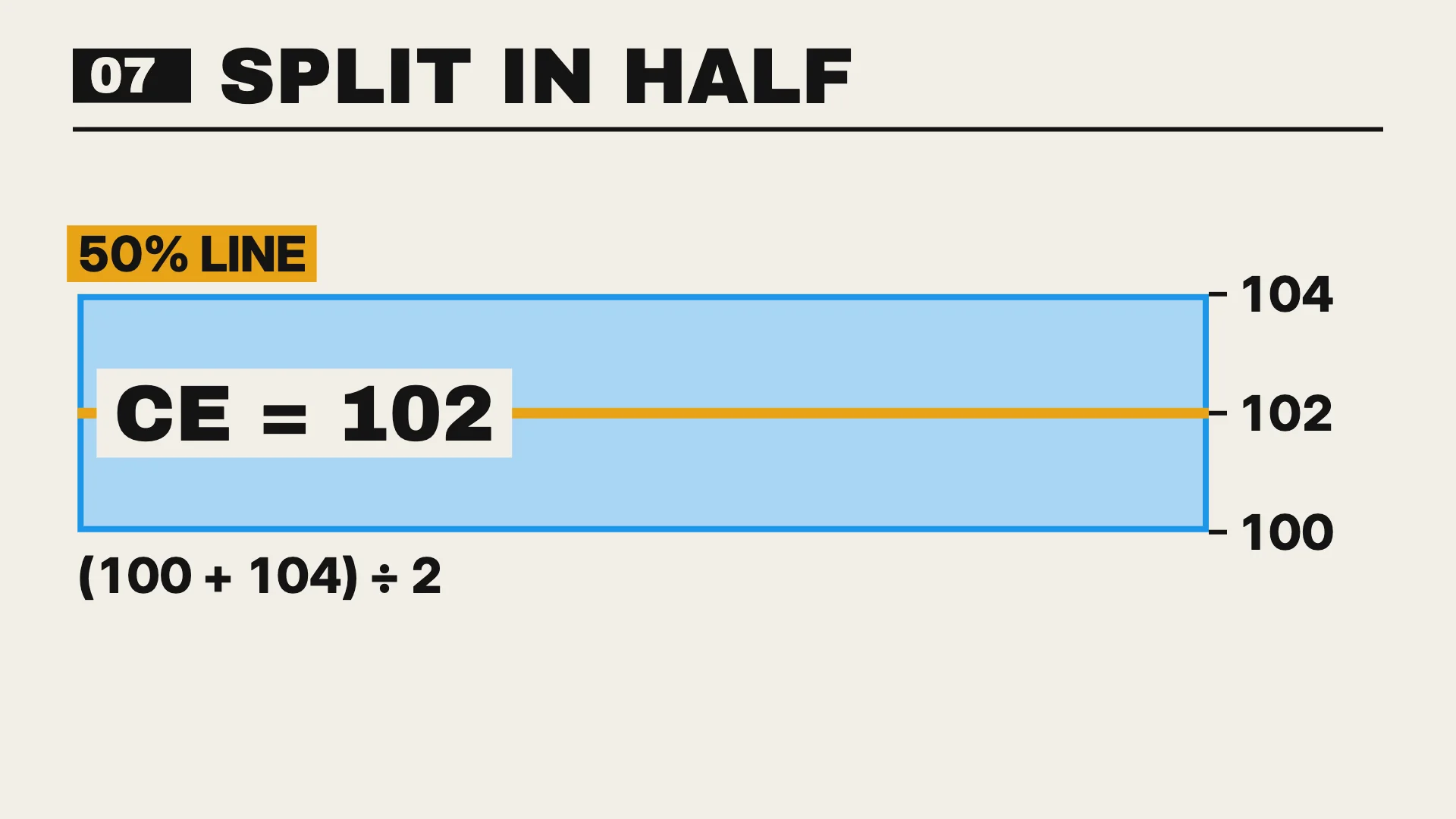 Consequent Encroachment: split the box at 50% — 102