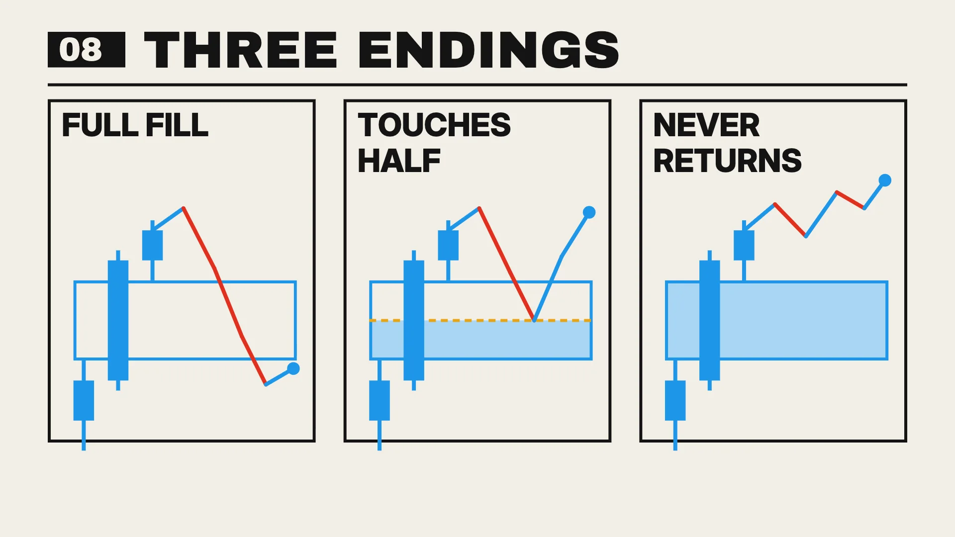 Three endings: full fill · touches half · never returns