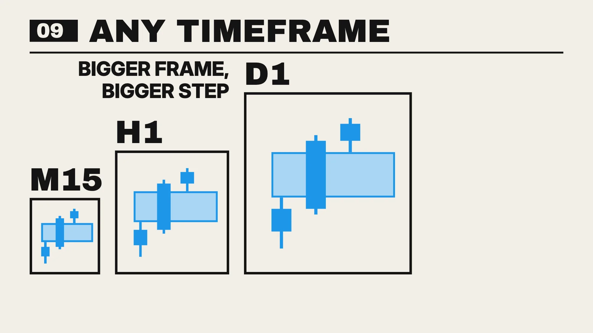 The same shape on M15, H1 and D1 — a bigger frame, a bigger step