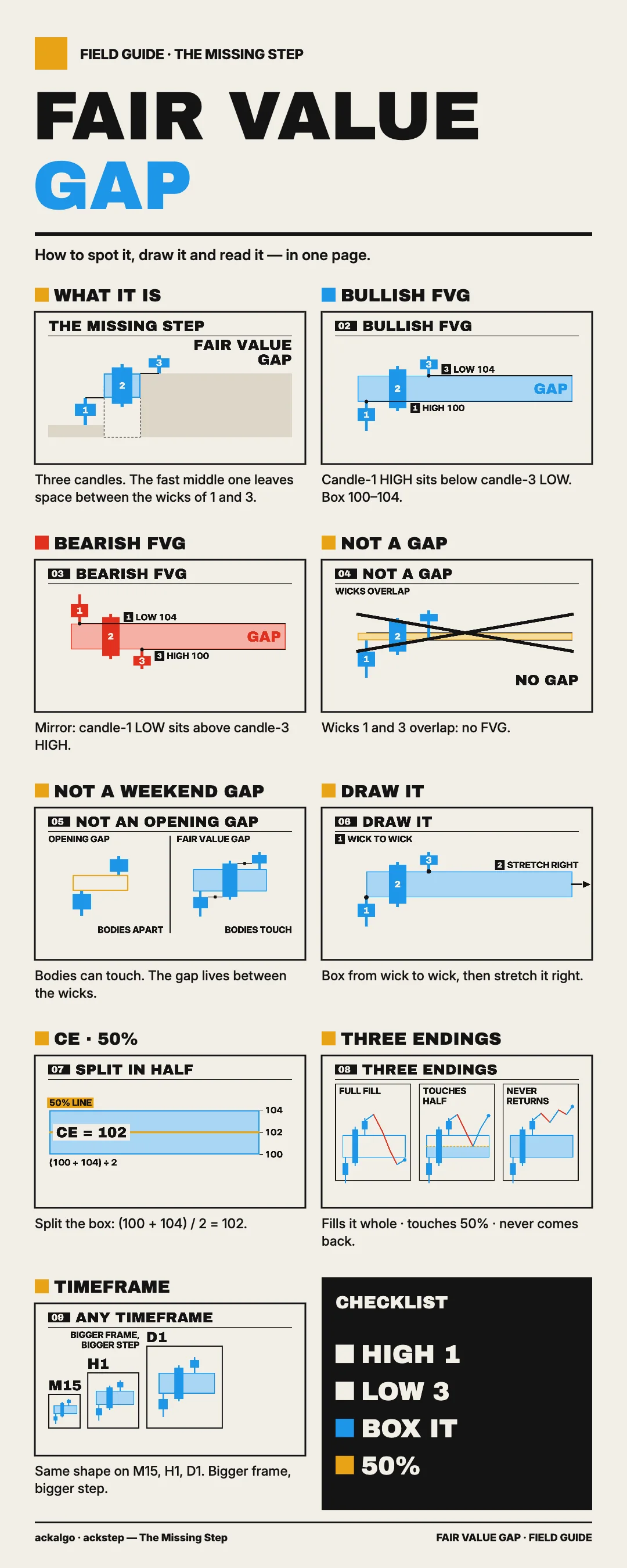 Fair Value Gap infographic poster: the 3-candle rule, the box and the 50% line