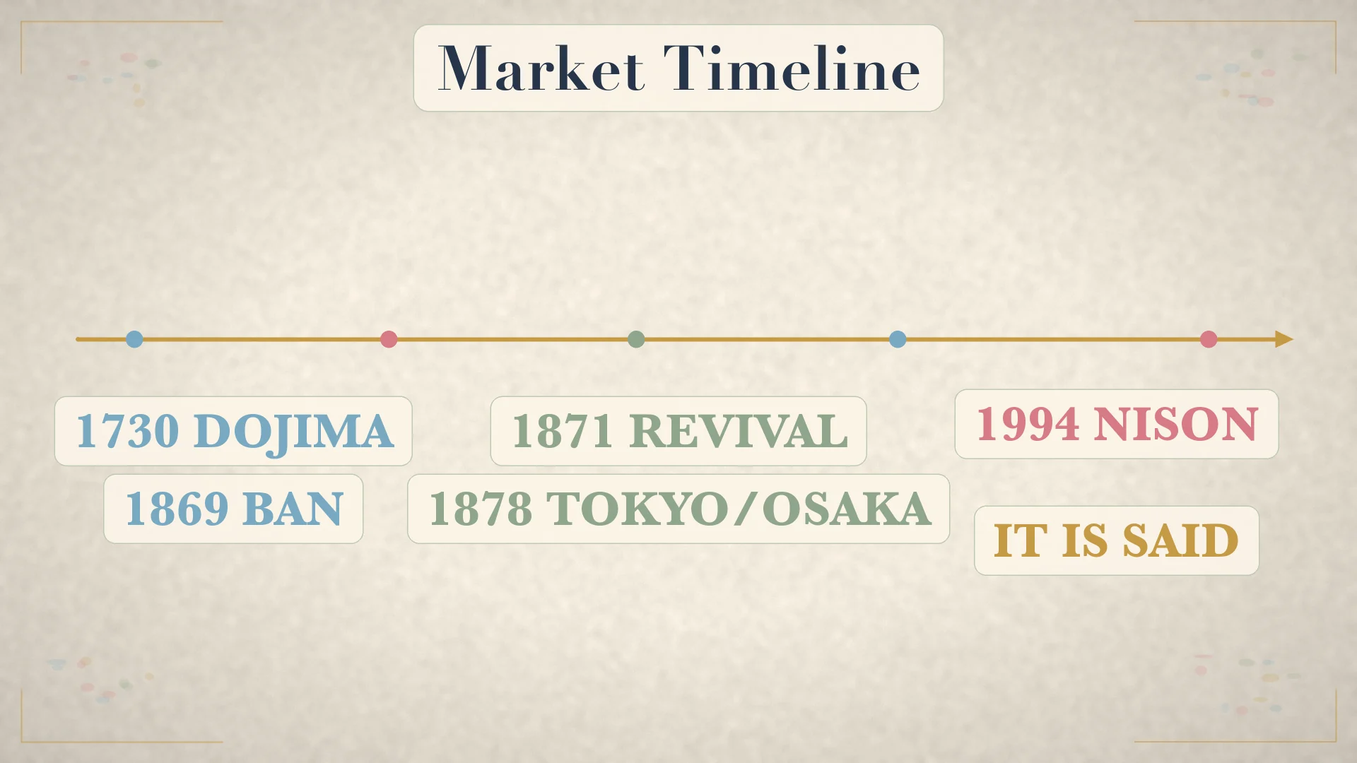 Market timeline