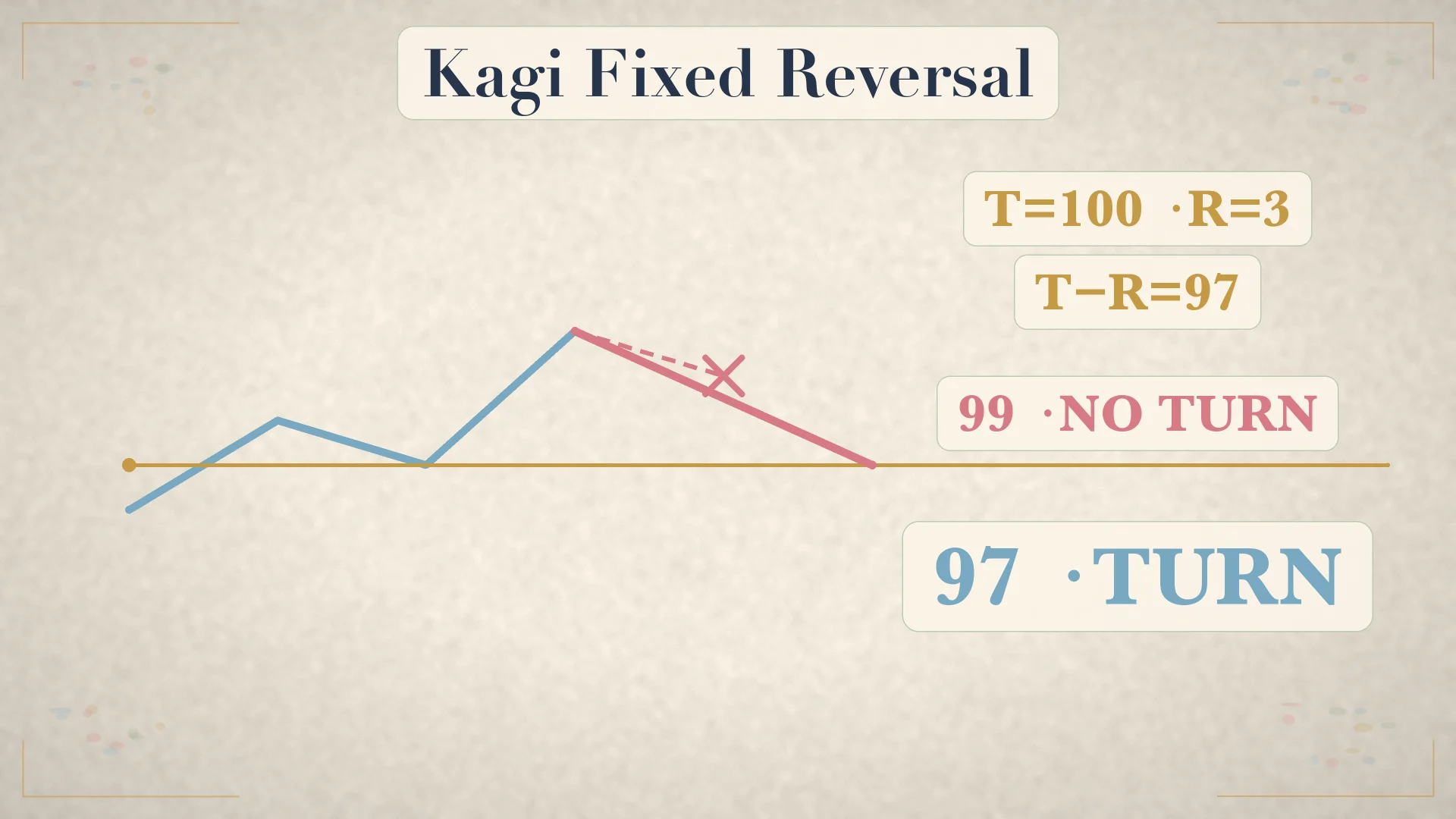 Kagi fixed reversal