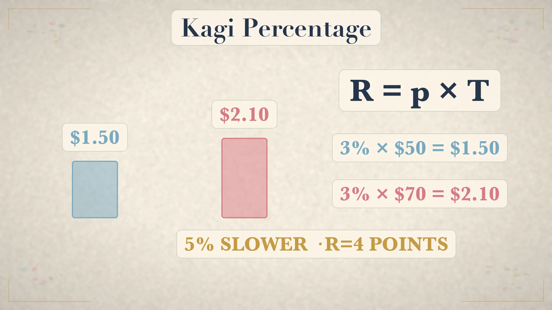 Kagi percentage settings
