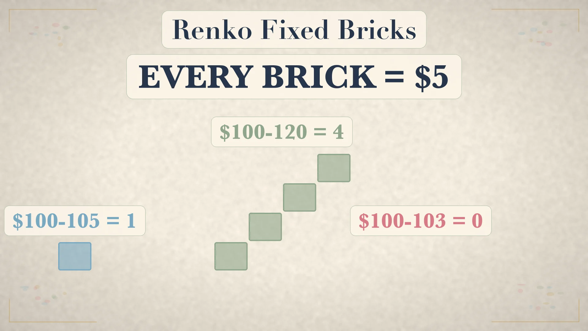Renko fixed bricks