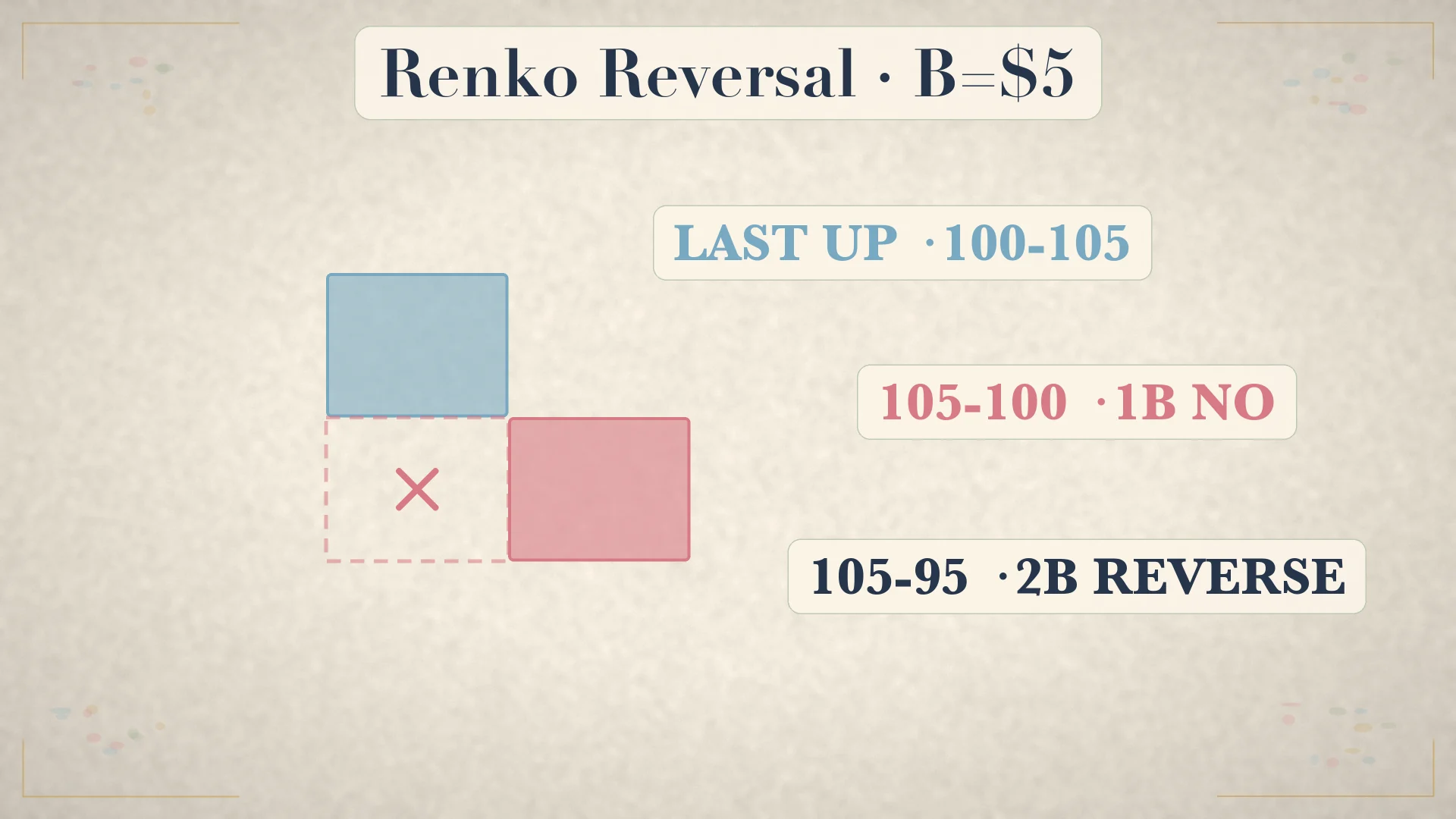 Renko two-brick reversal