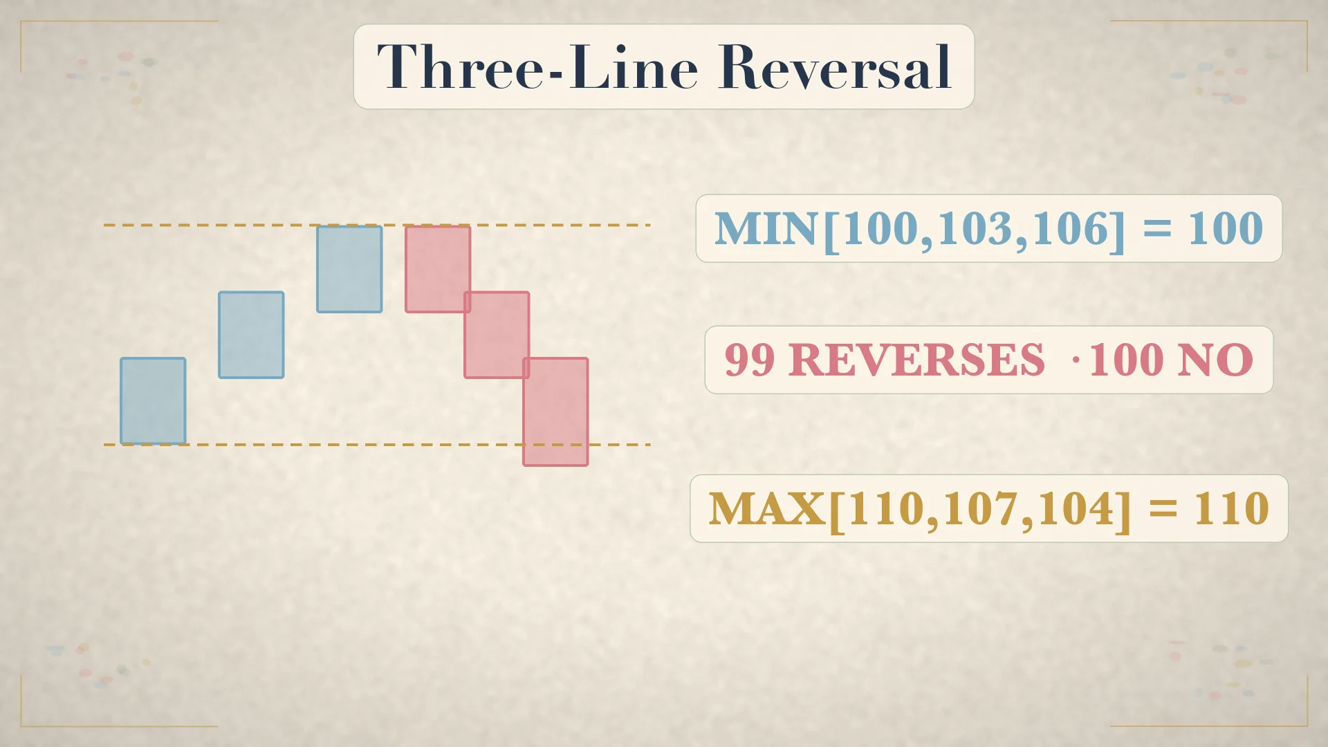 Three-Line reversal