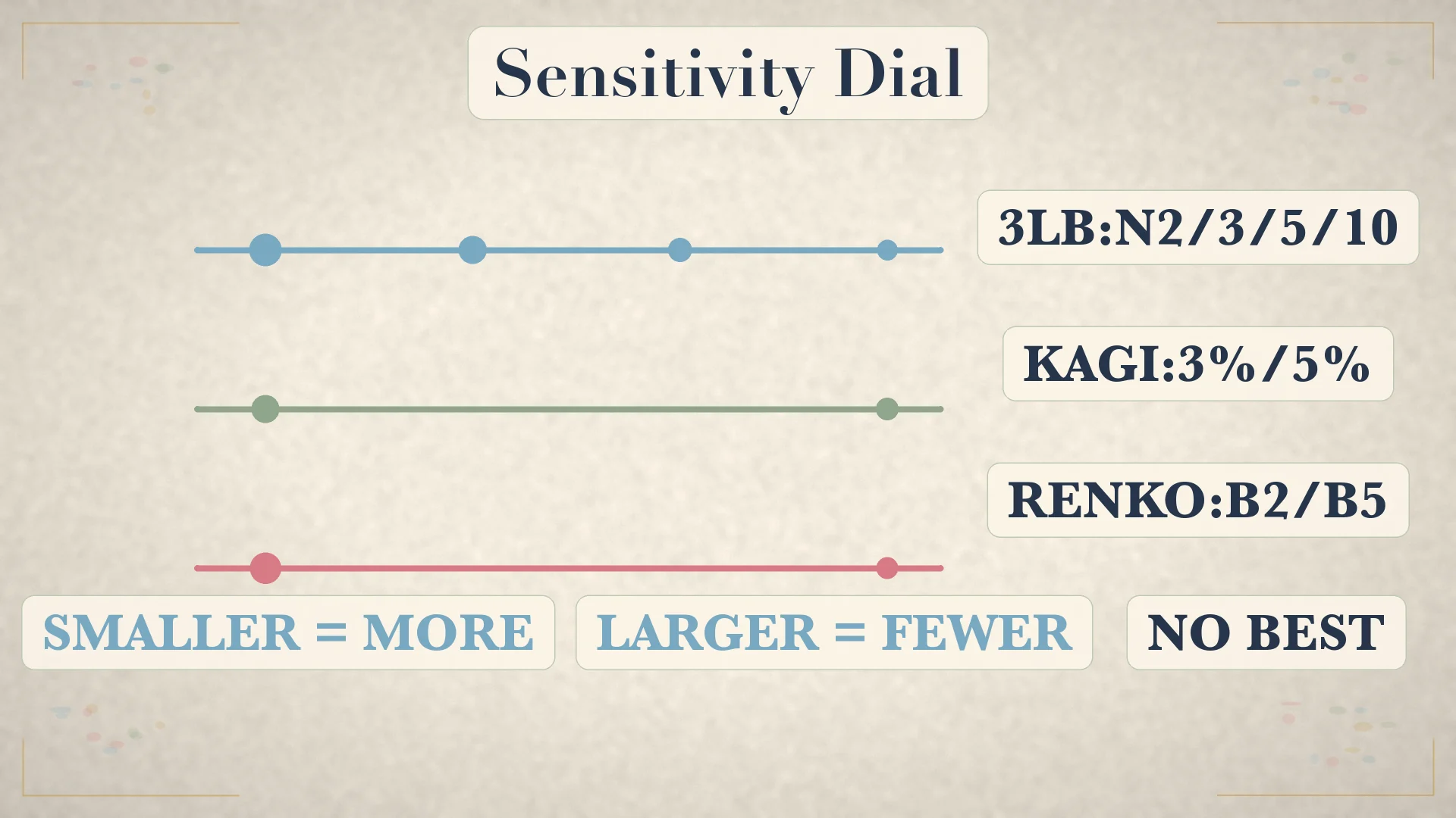 Sensitivity dial