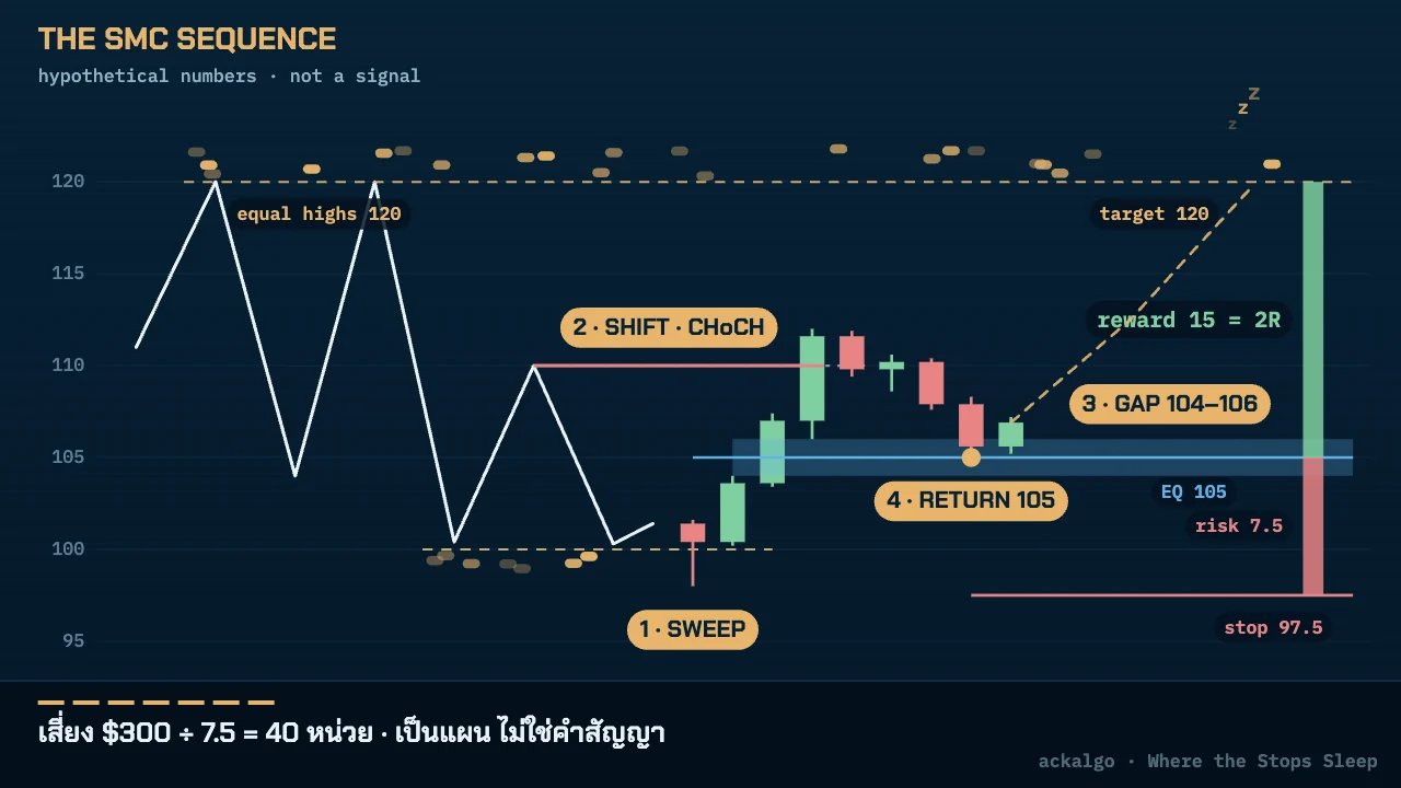 ลำดับ SMC