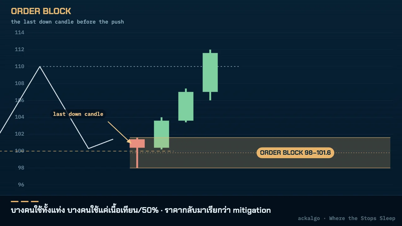 ออเดอร์บล็อก