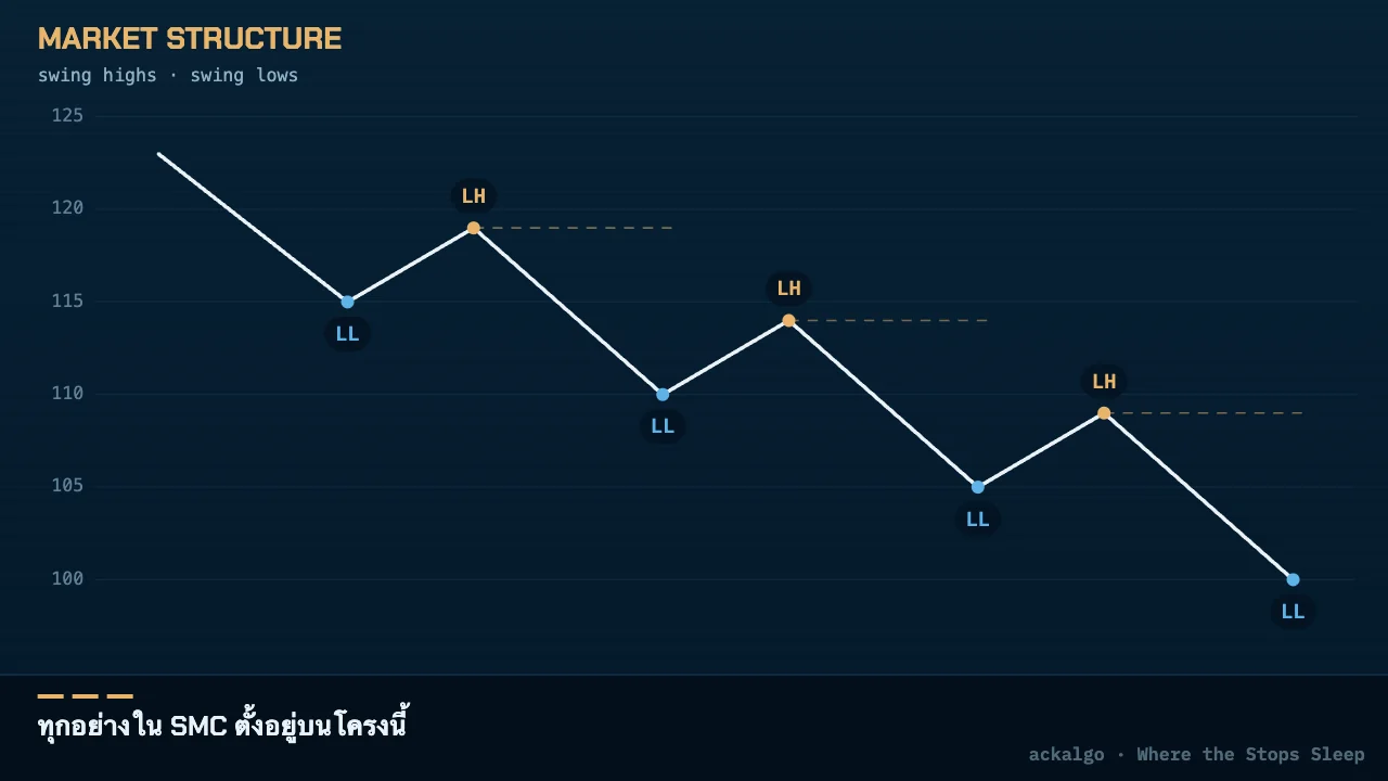 โครงสร้างราคา