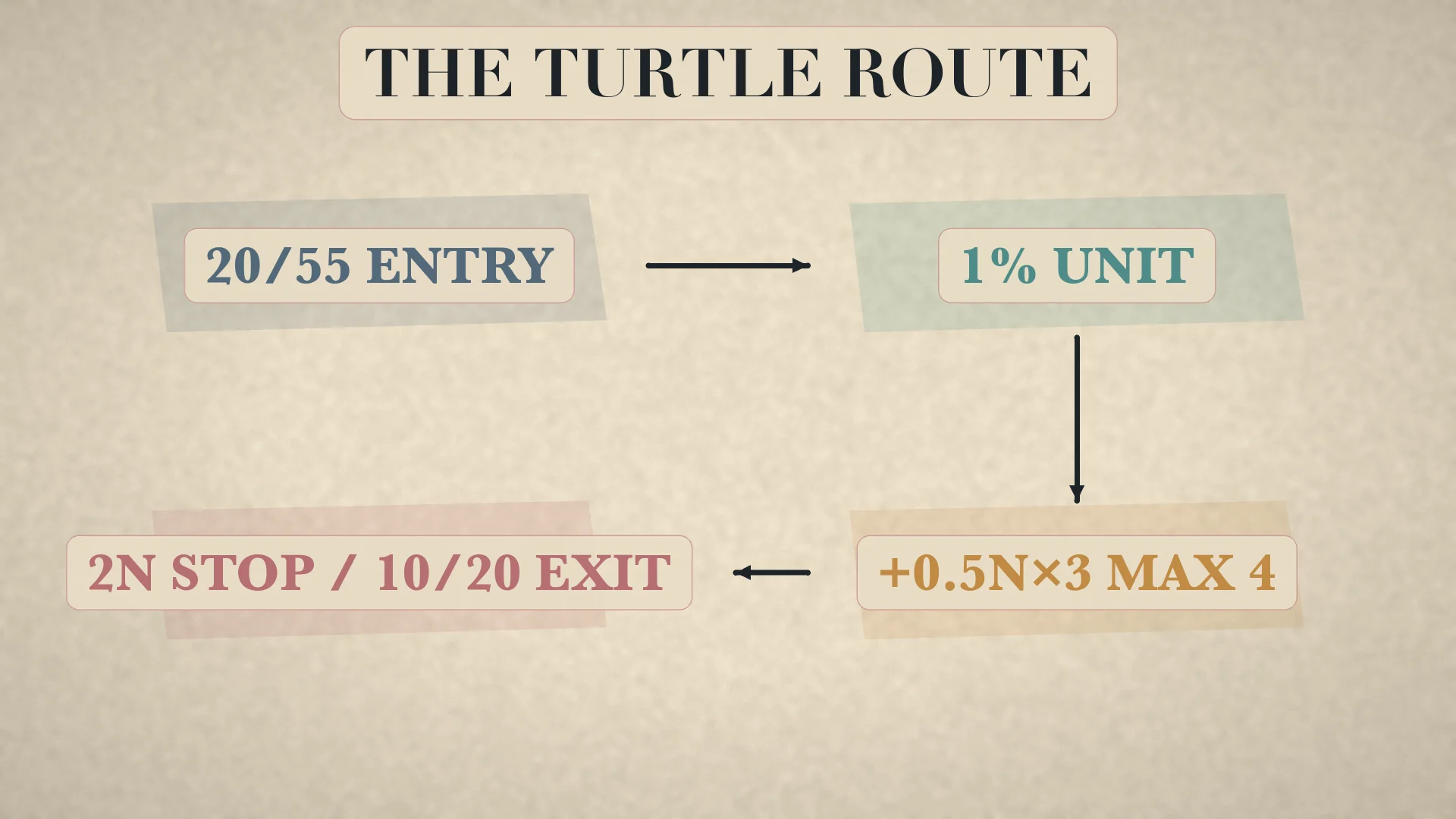Complete Turtle route