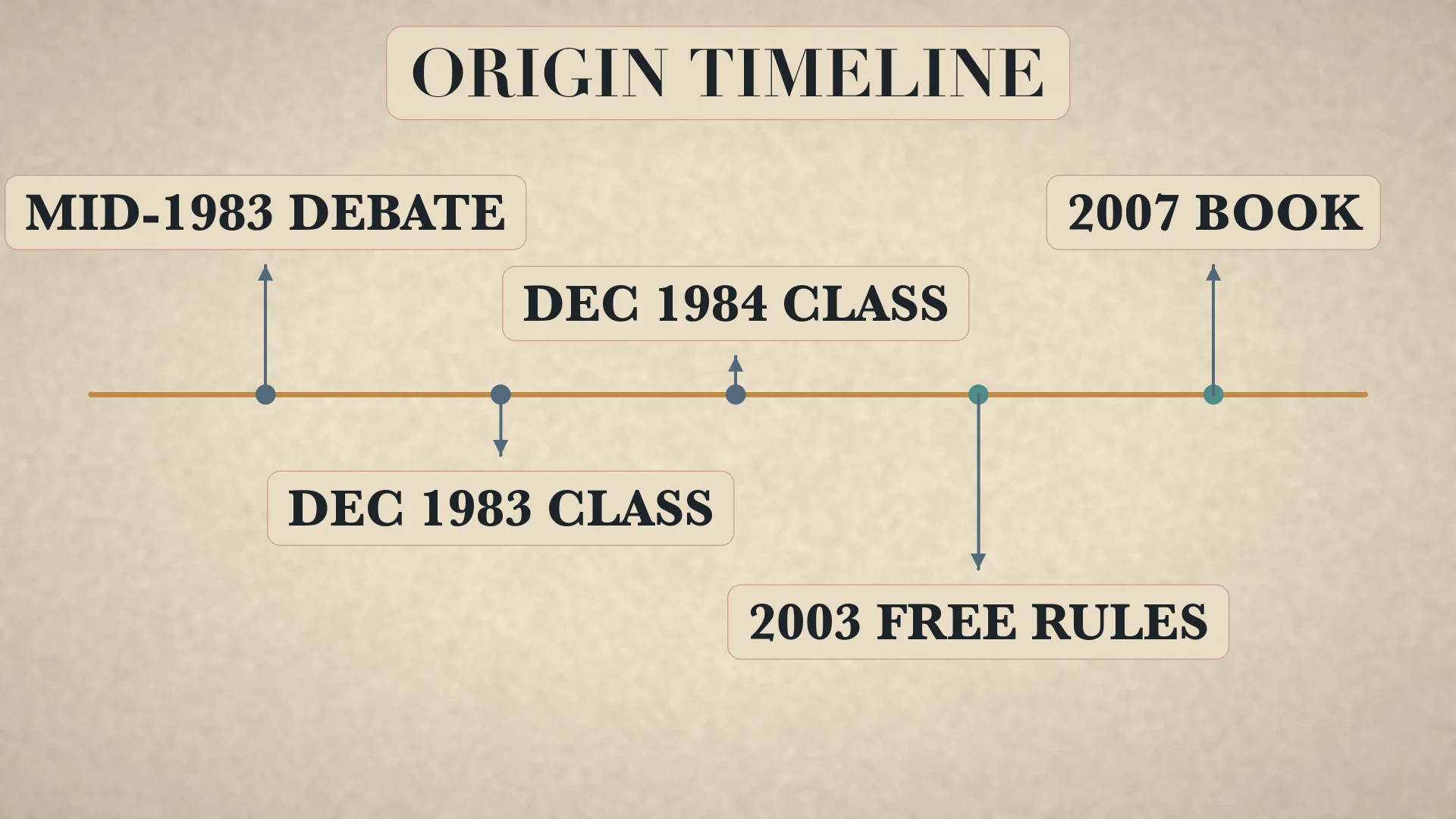Origin timeline