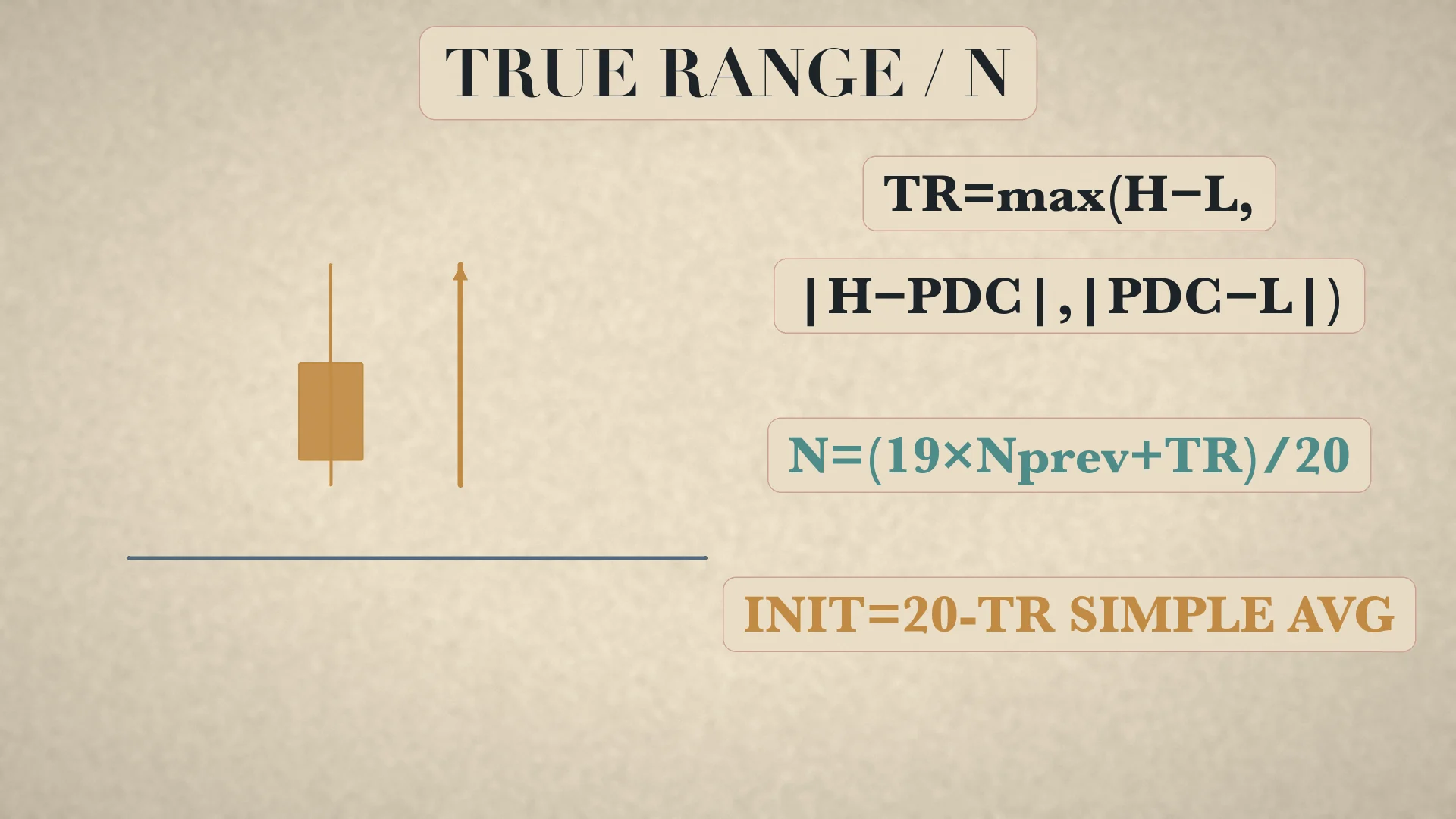 True Range and N