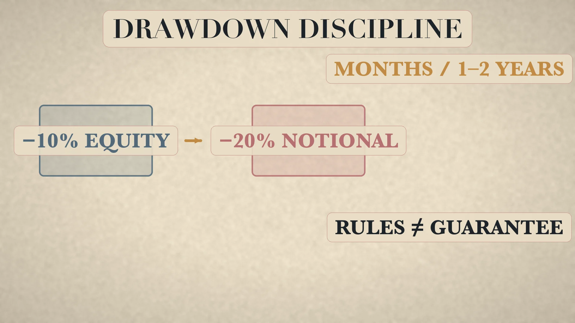 Drawdown discipline