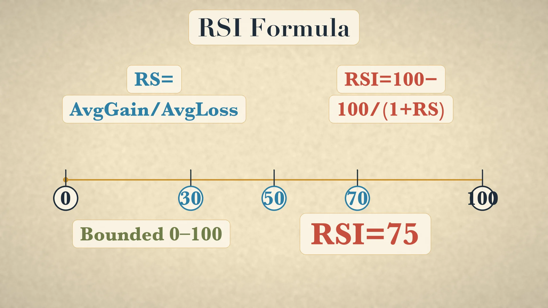 RSI formula