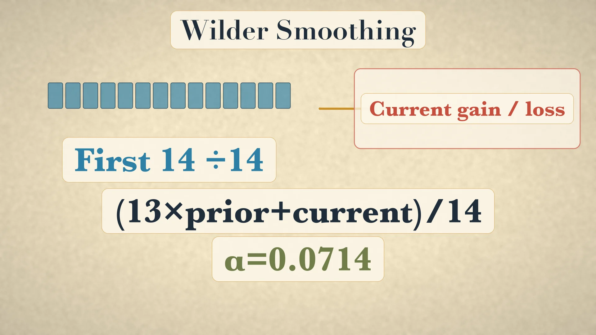 Wilder smoothing