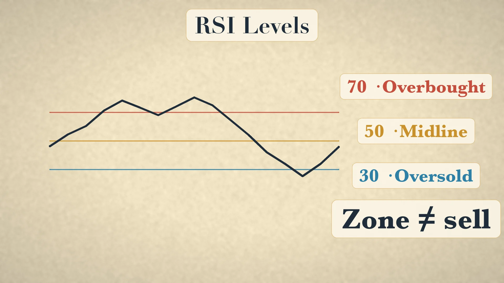 RSI 70/30 zones