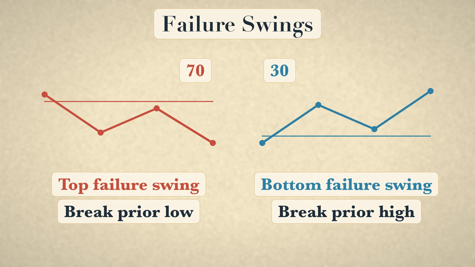 Failure swings