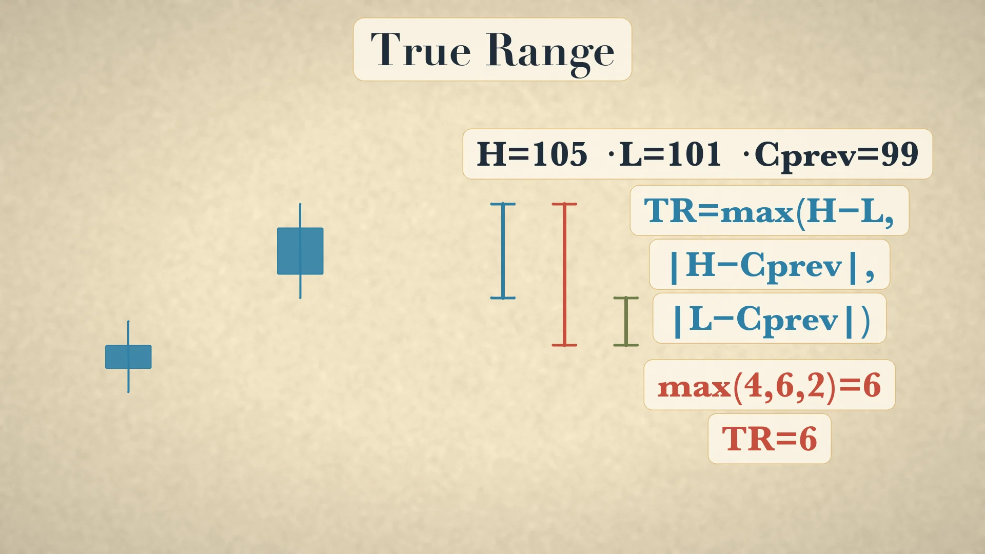 True Range