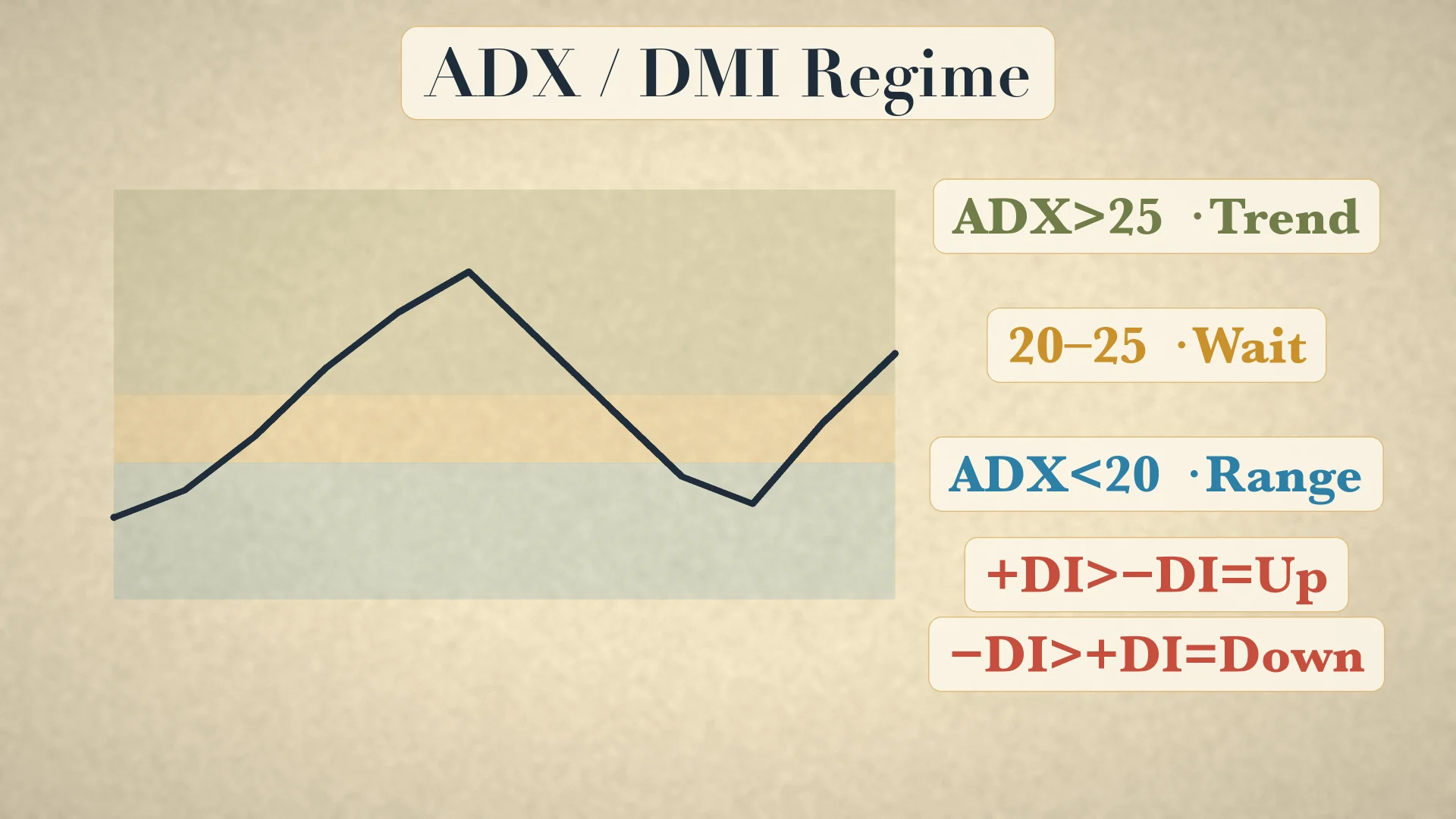 ADX/DMI regime