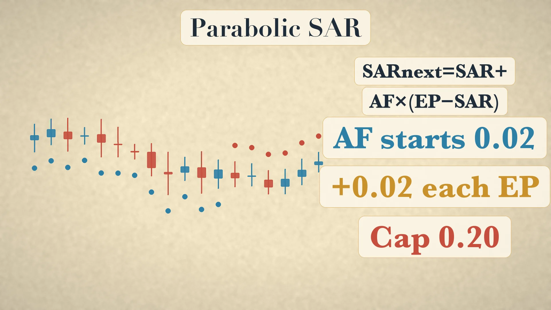 Parabolic SAR